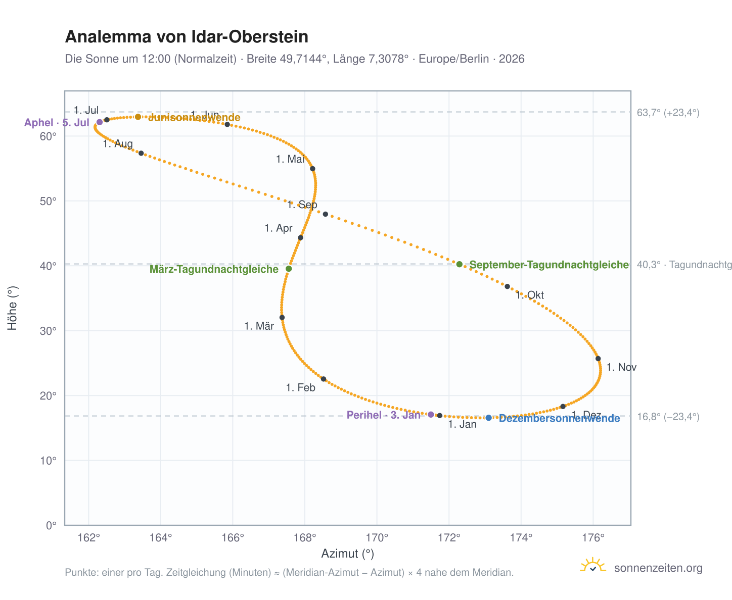 Analemma-Diagramm für Idar-Oberstein: die Sonne um 12:00 (Normalzeit) im Jahresverlauf