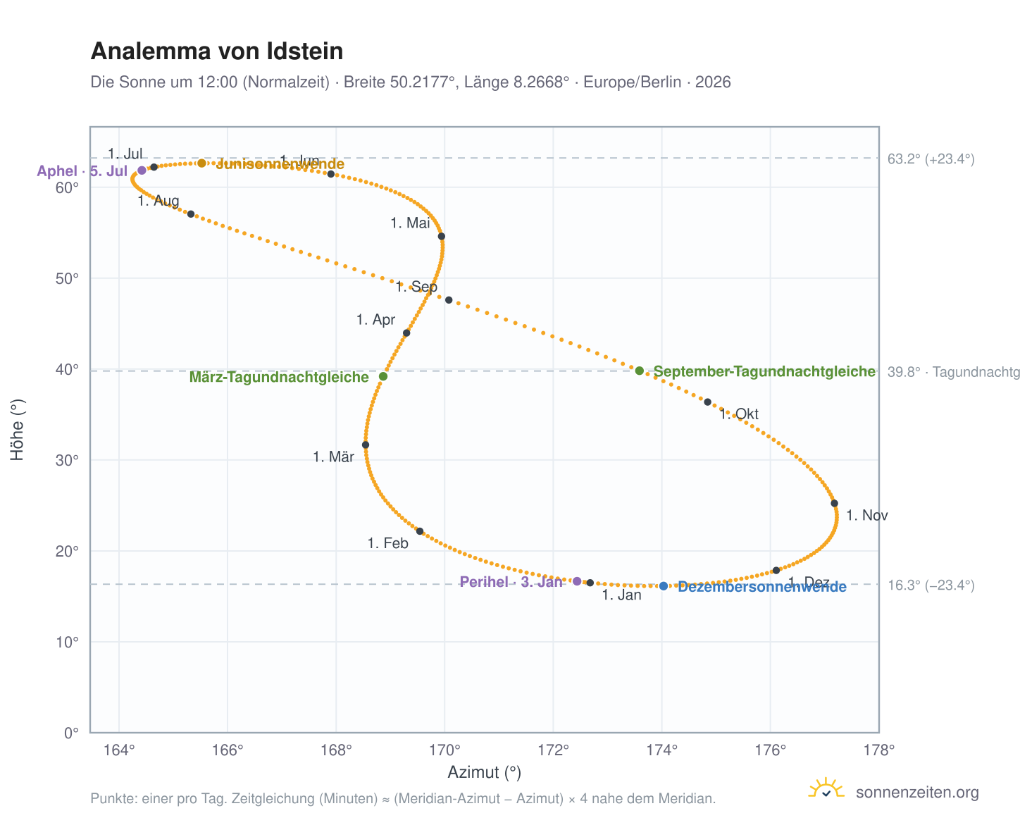 Analemma-Diagramm für Idstein: die Sonne um 12:00 (Normalzeit) im Jahresverlauf