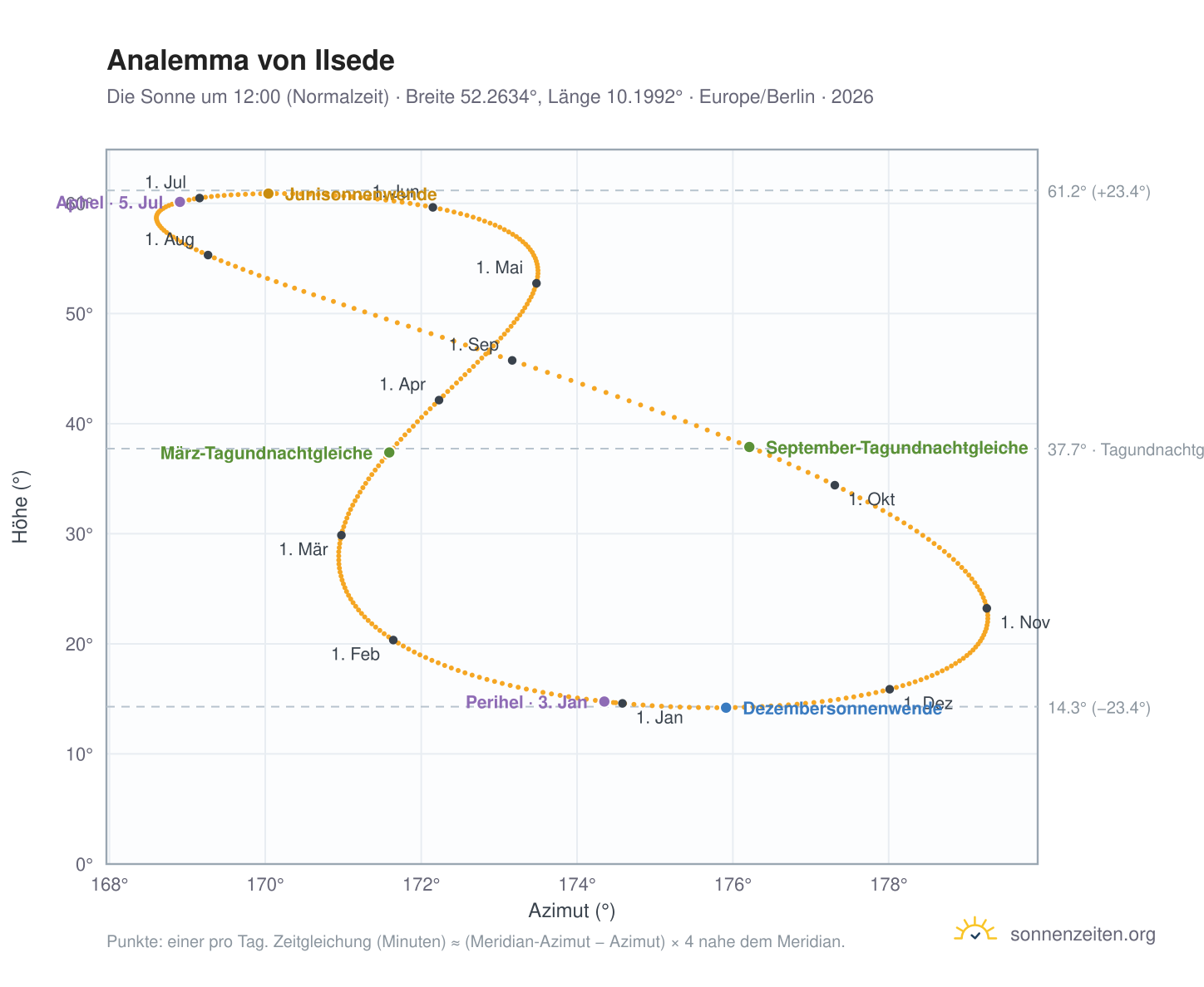 Analemma-Diagramm für Ilsede: die Sonne um 12:00 (Normalzeit) im Jahresverlauf