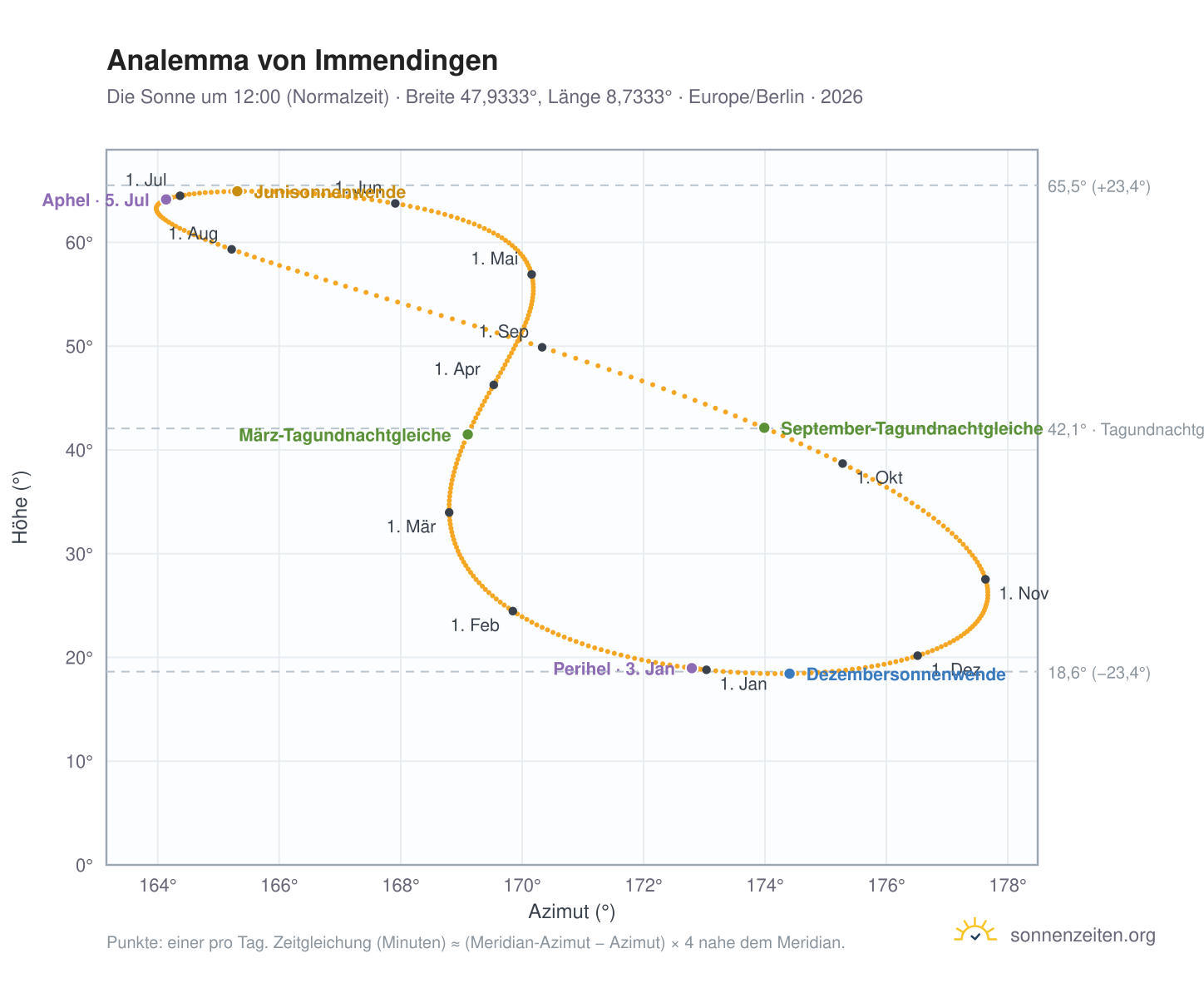 Analemma-Diagramm für Immendingen: die Sonne um 12:00 (Normalzeit) im Jahresverlauf