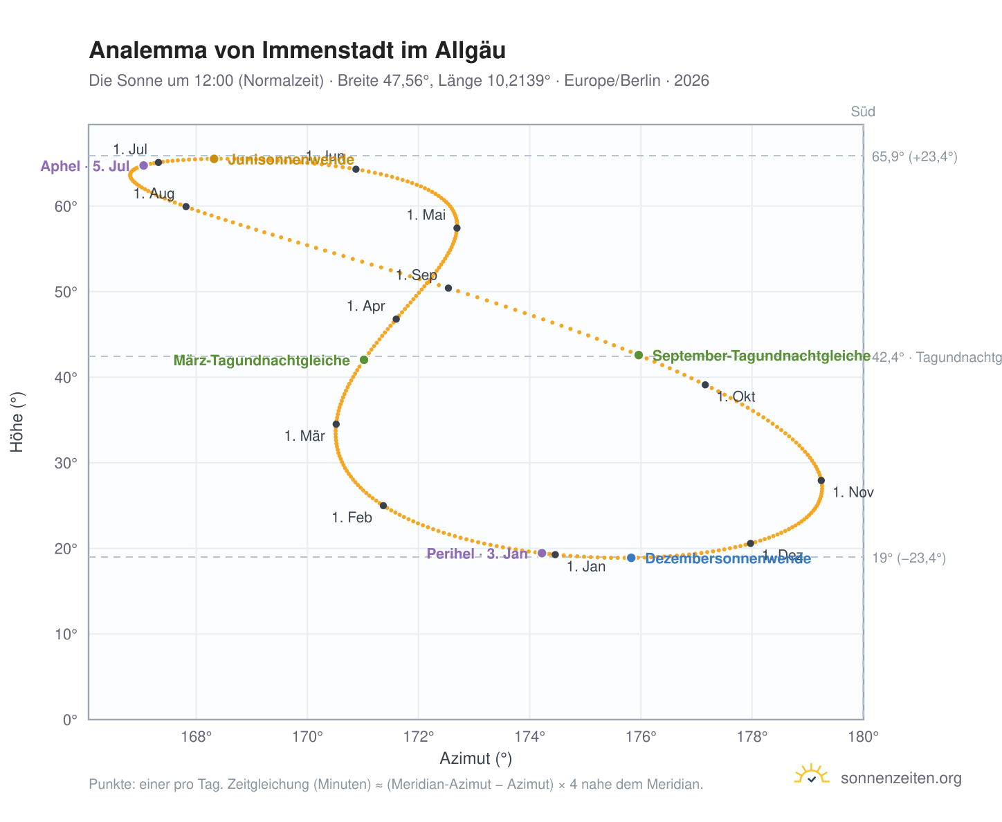 Analemma-Diagramm für Immenstadt im Allgäu: die Sonne um 12:00 (Normalzeit) im Jahresverlauf