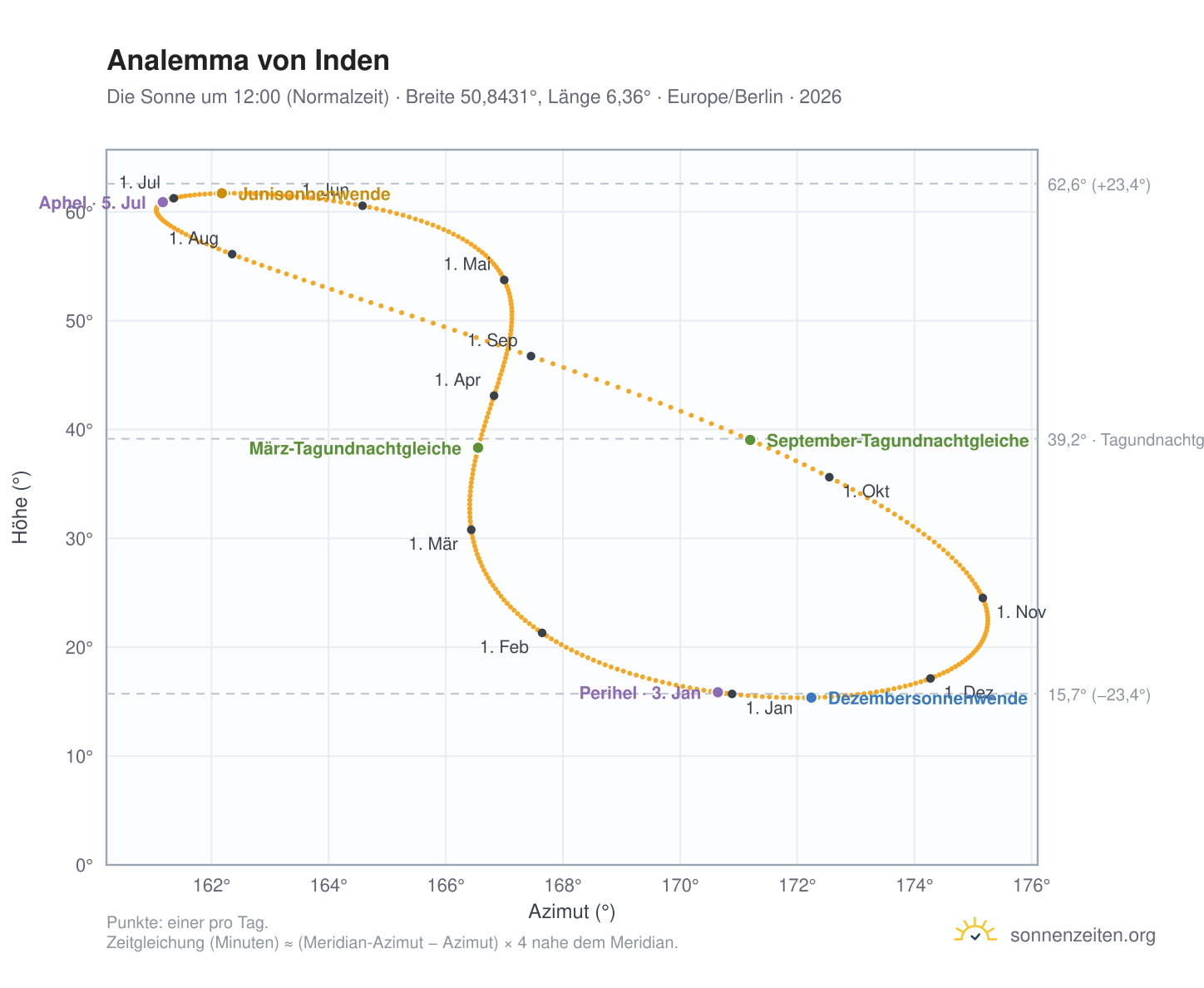 Analemma-Diagramm für Inden: die Sonne um 12:00 (Normalzeit) im Jahresverlauf