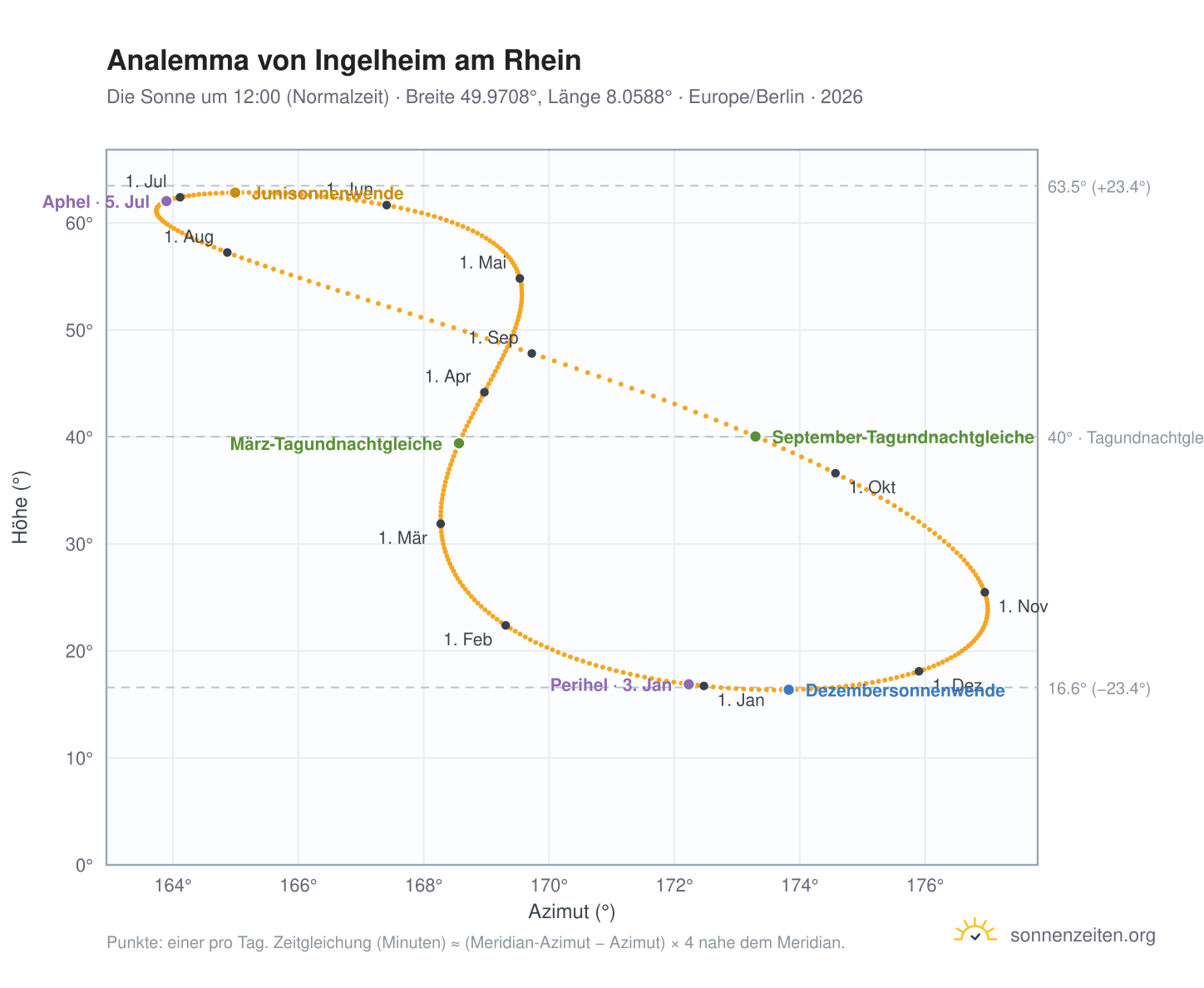 Analemma-Diagramm für Ingelheim am Rhein: die Sonne um 12:00 (Normalzeit) im Jahresverlauf