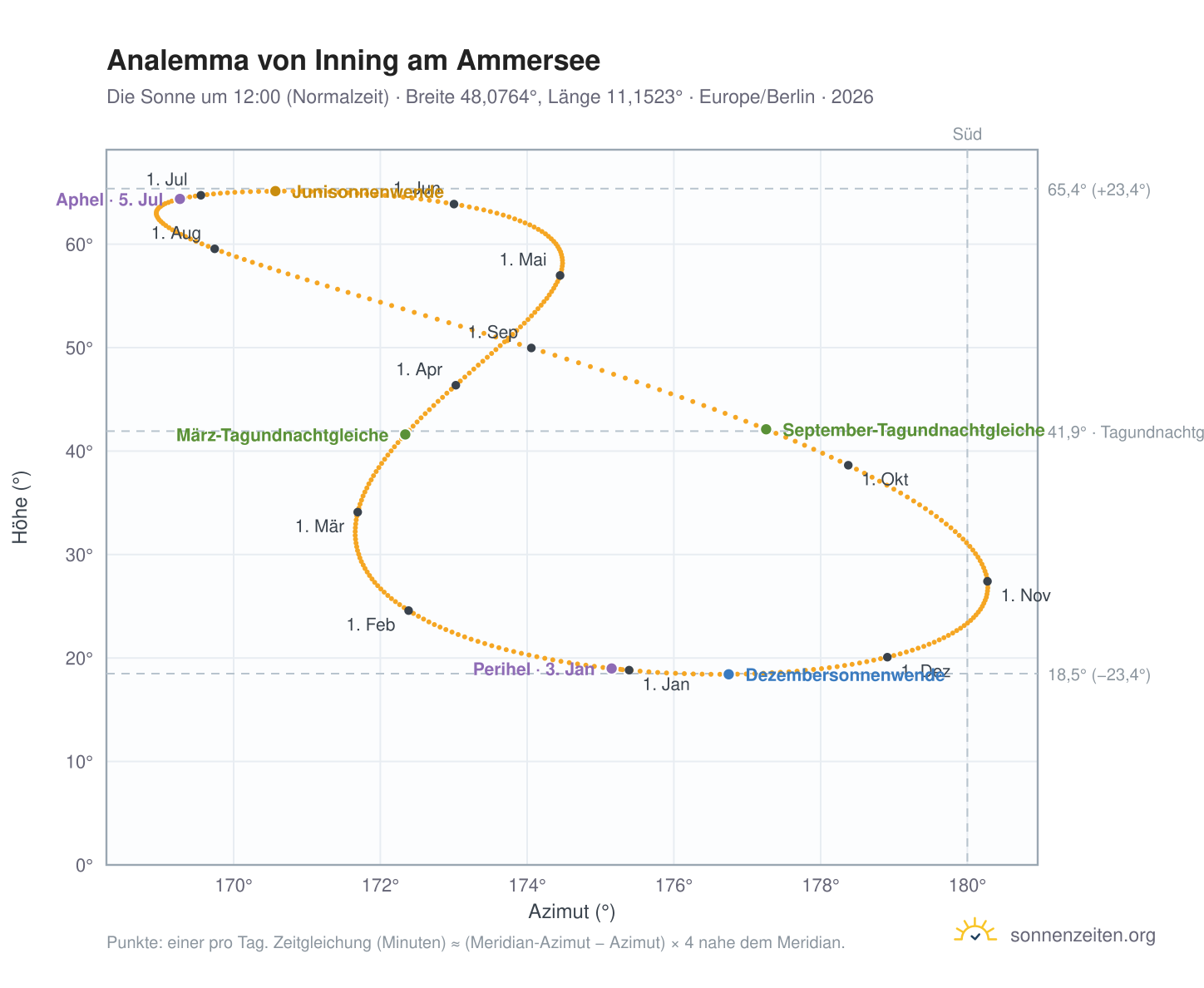 Analemma-Diagramm für Inning am Ammersee: die Sonne um 12:00 (Normalzeit) im Jahresverlauf