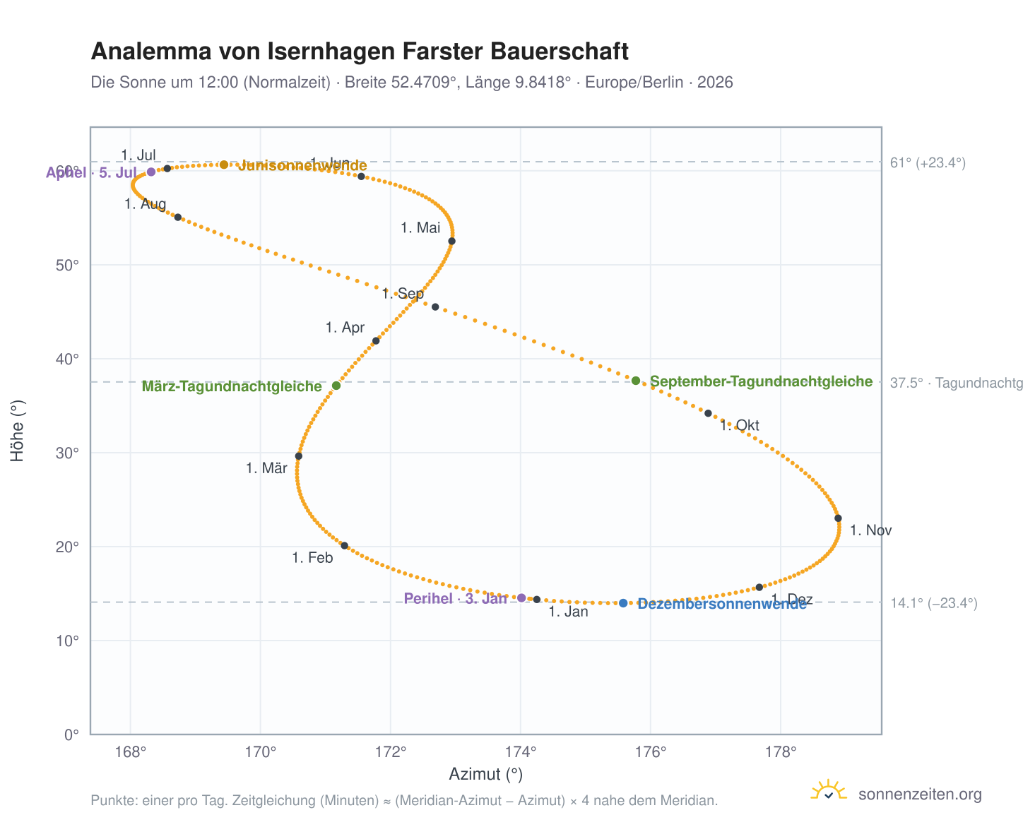 Analemma-Diagramm für Isernhagen Farster Bauerschaft: die Sonne um 12:00 (Normalzeit) im Jahresverlauf
