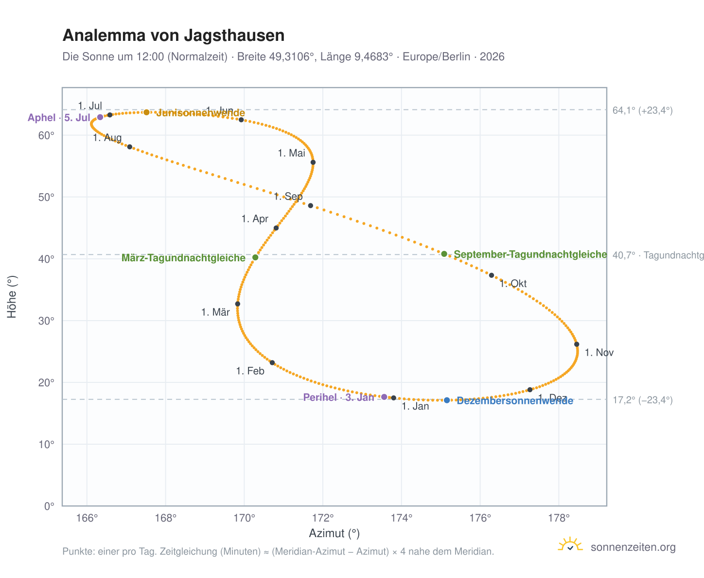 Analemma-Diagramm für Jagsthausen: die Sonne um 12:00 (Normalzeit) im Jahresverlauf