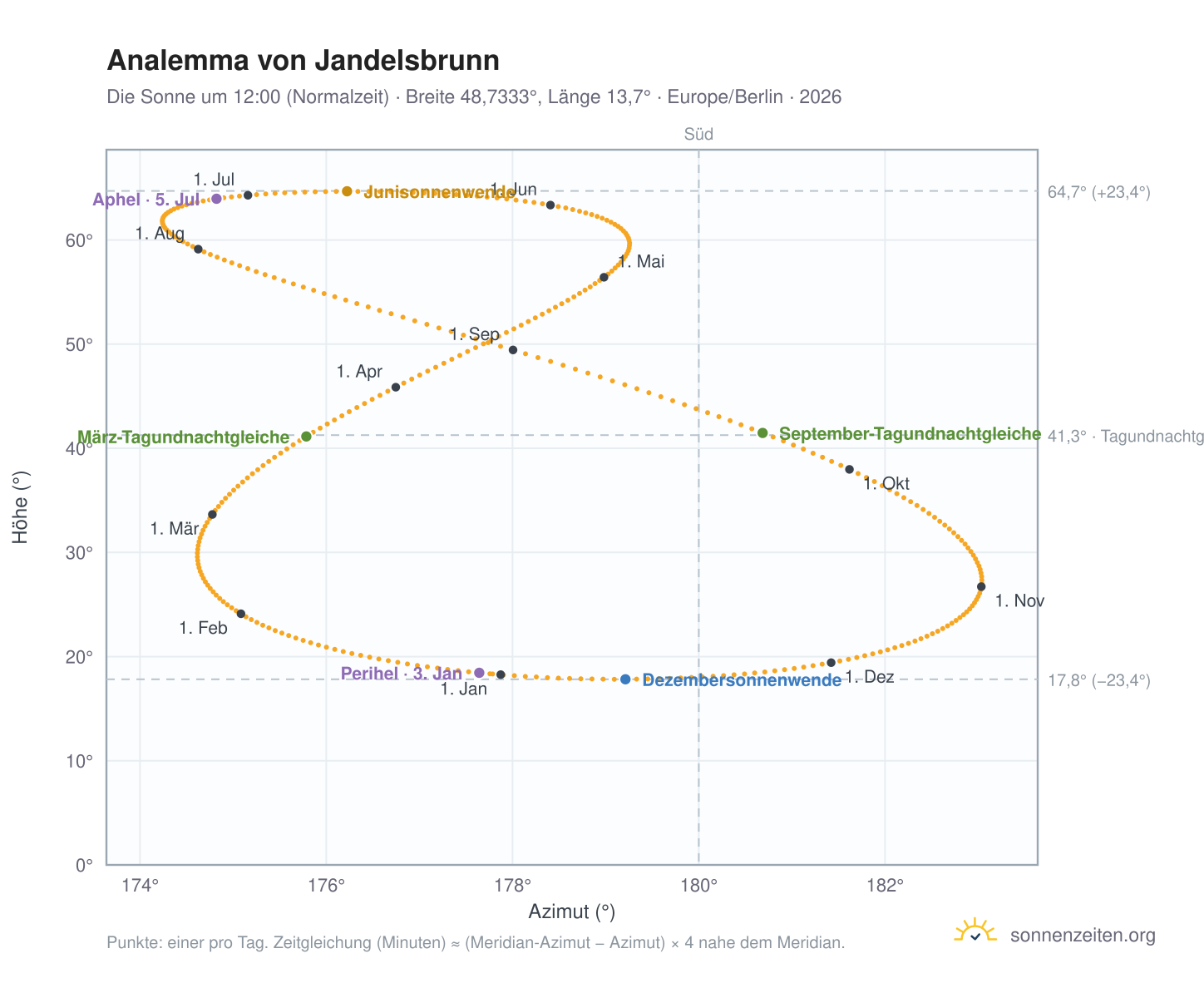 Analemma-Diagramm für Jandelsbrunn: die Sonne um 12:00 (Normalzeit) im Jahresverlauf