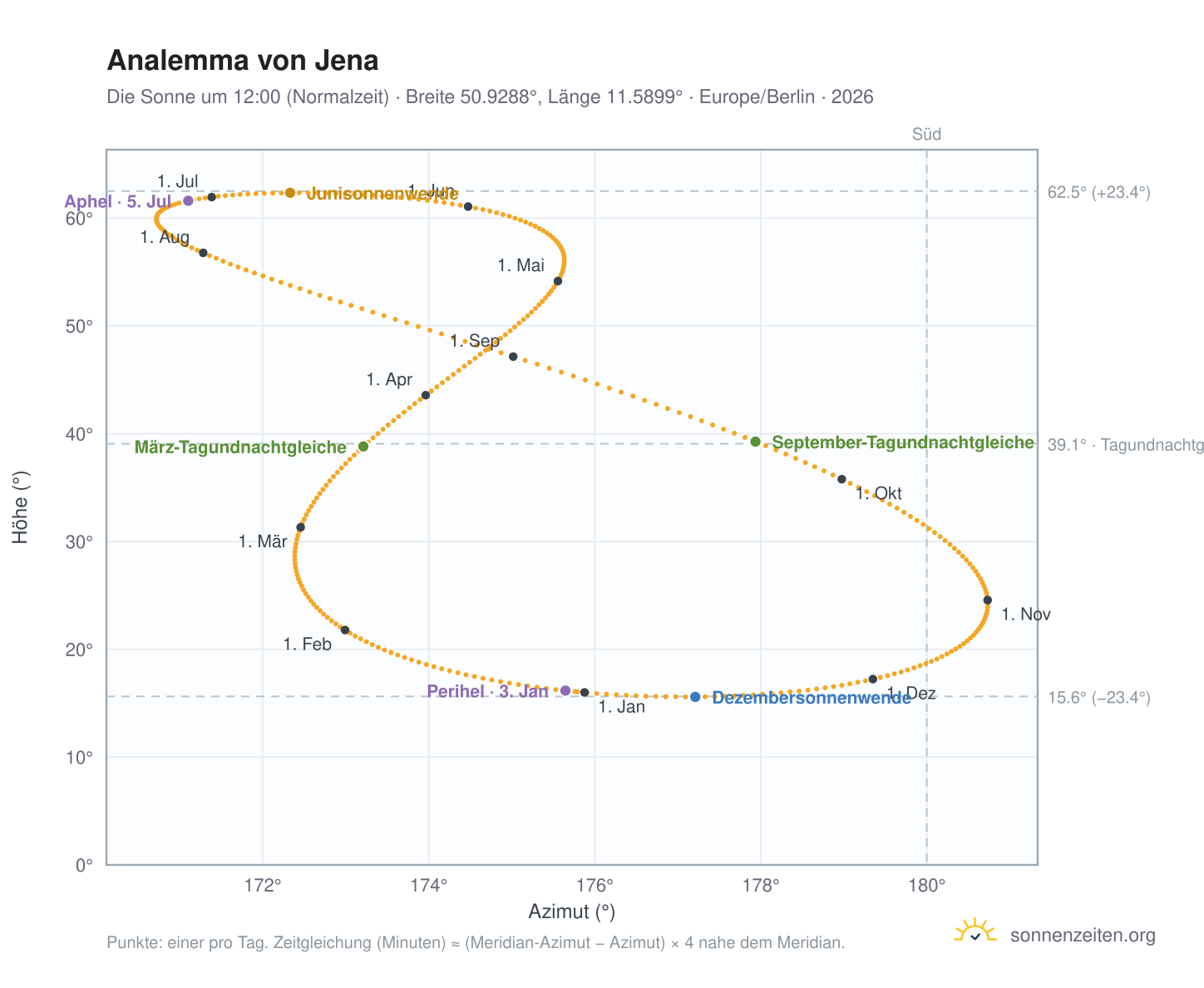 Analemma-Diagramm für Jena: die Sonne um 12:00 (Normalzeit) im Jahresverlauf