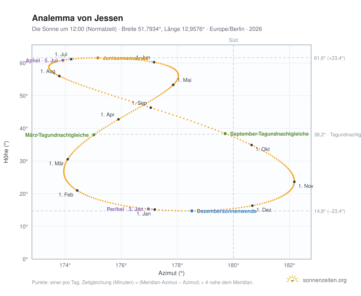 Analemma-Diagramm für Jessen: die Sonne um 12:00 (Normalzeit) im Jahresverlauf