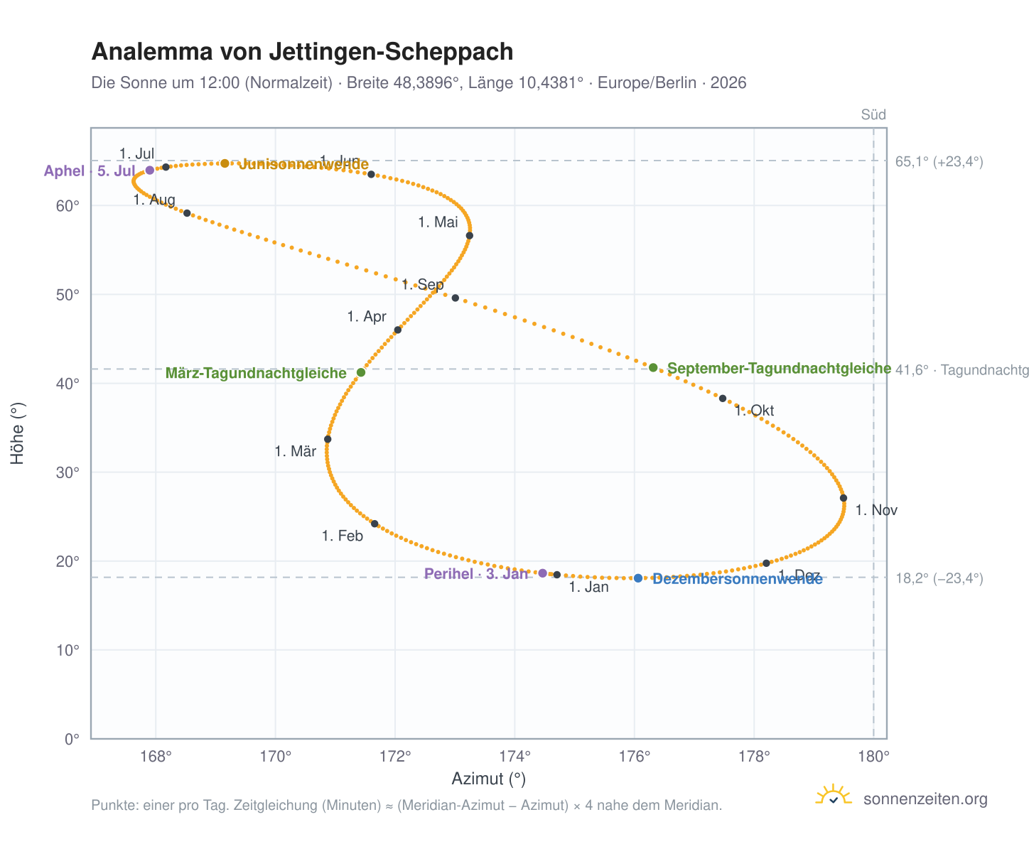 Analemma-Diagramm für Jettingen-Scheppach: die Sonne um 12:00 (Normalzeit) im Jahresverlauf