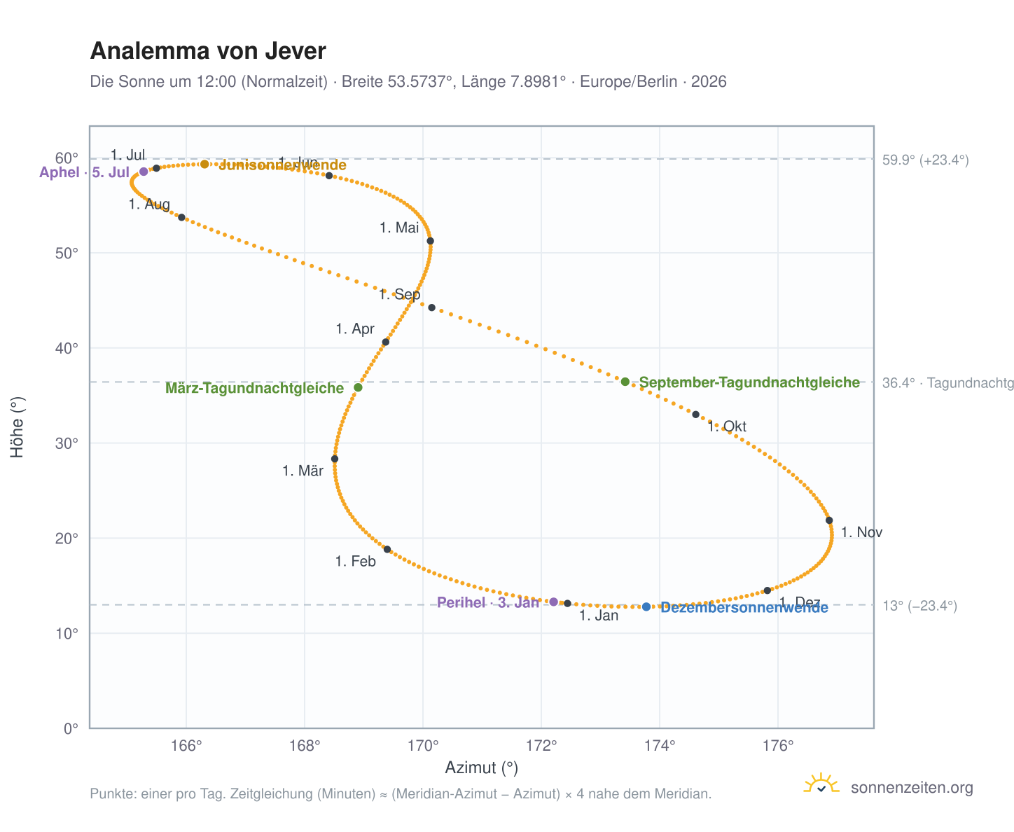 Analemma-Diagramm für Jever: die Sonne um 12:00 (Normalzeit) im Jahresverlauf