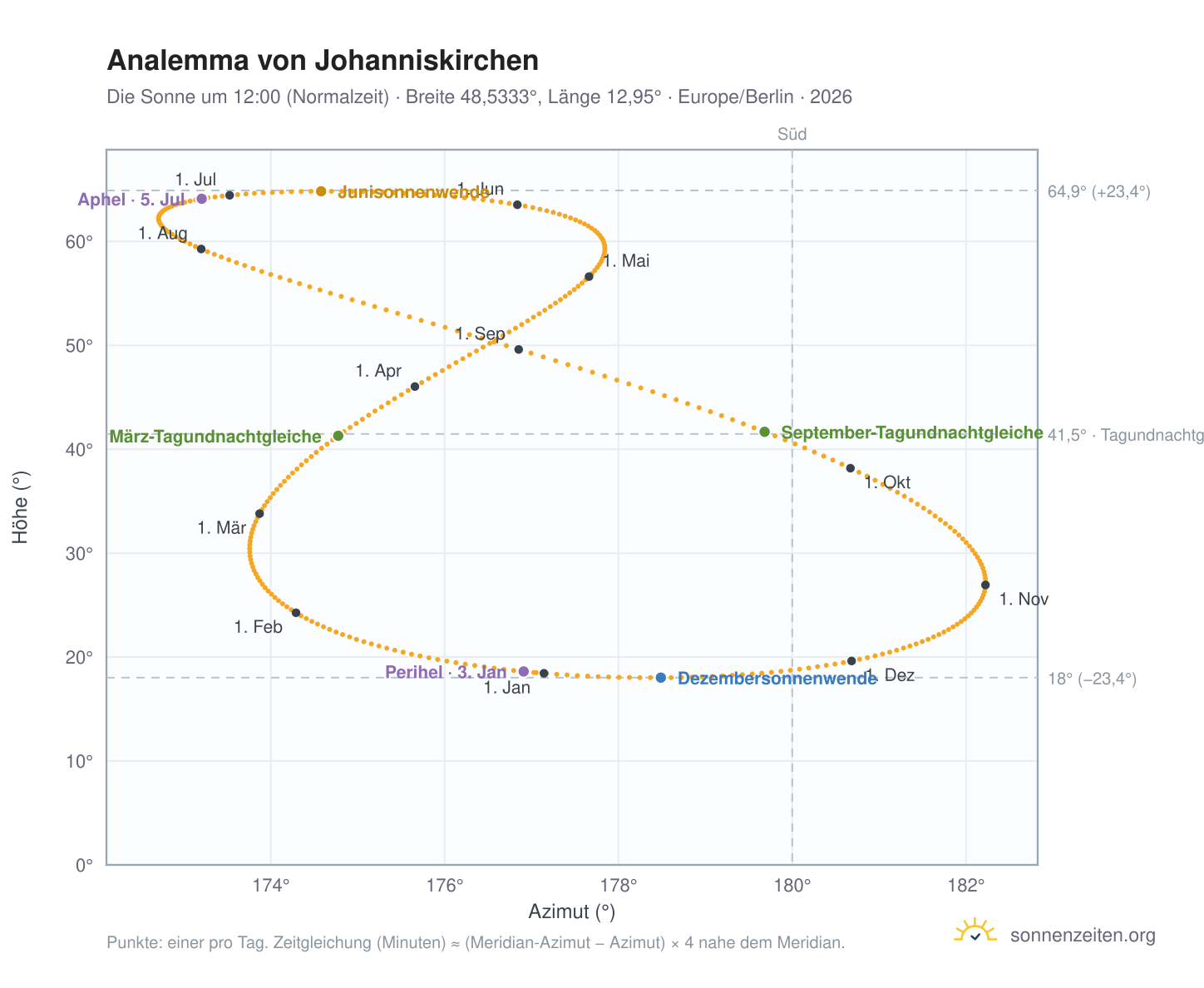 Analemma-Diagramm für Johanniskirchen: die Sonne um 12:00 (Normalzeit) im Jahresverlauf
