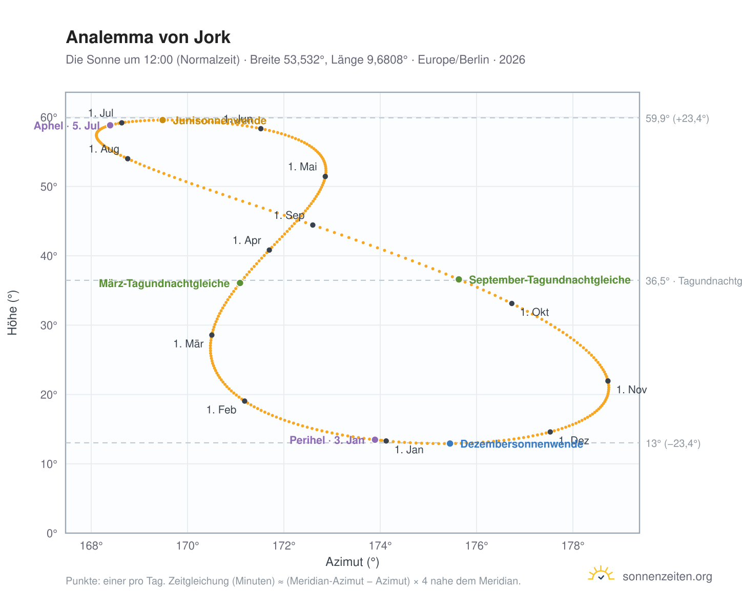 Analemma-Diagramm für Jork: die Sonne um 12:00 (Normalzeit) im Jahresverlauf