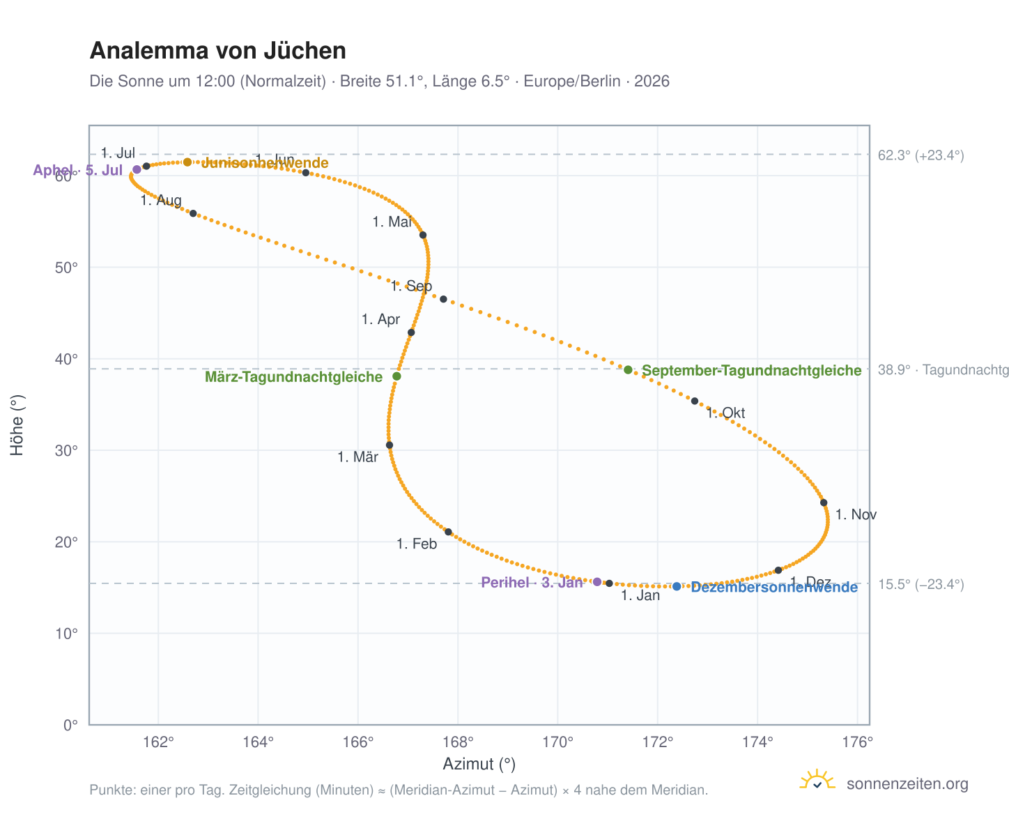 Analemma-Diagramm für Jüchen: die Sonne um 12:00 (Normalzeit) im Jahresverlauf