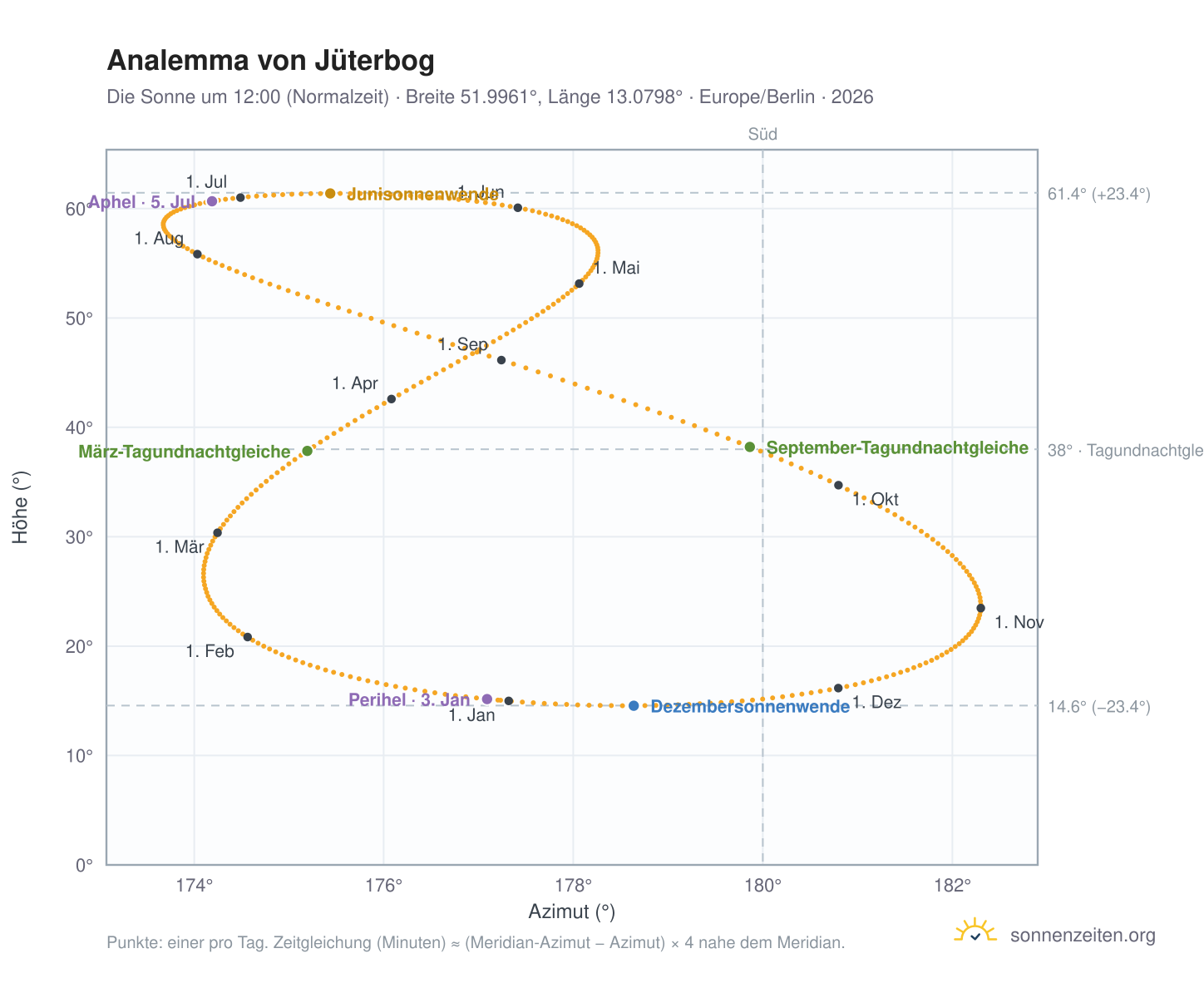 Analemma-Diagramm für Jüterbog: die Sonne um 12:00 (Normalzeit) im Jahresverlauf