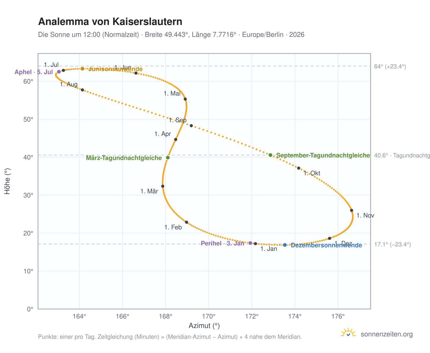 Analemma-Diagramm für Kaiserslautern: die Sonne um 12:00 (Normalzeit) im Jahresverlauf