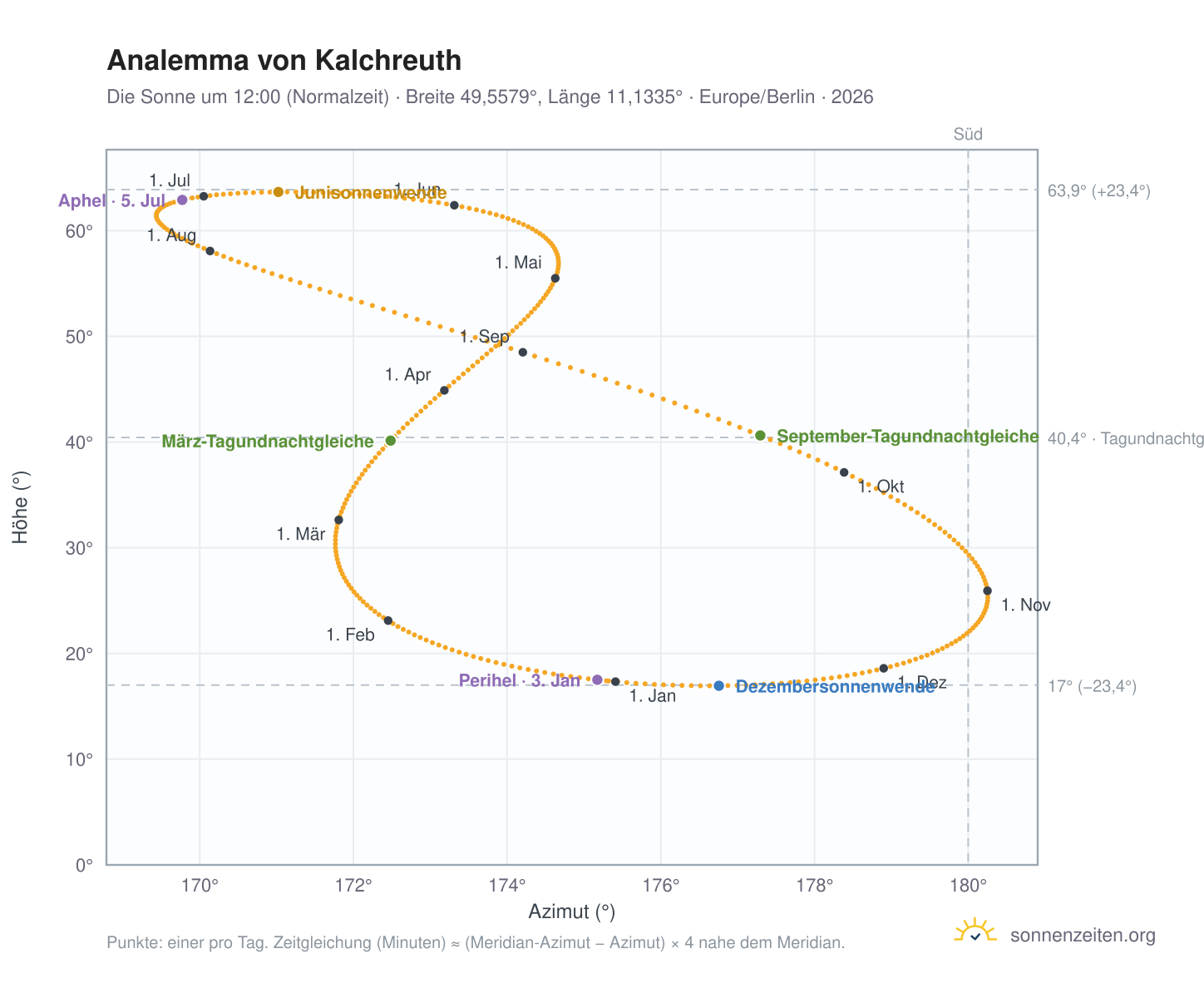 Analemma-Diagramm für Kalchreuth: die Sonne um 12:00 (Normalzeit) im Jahresverlauf
