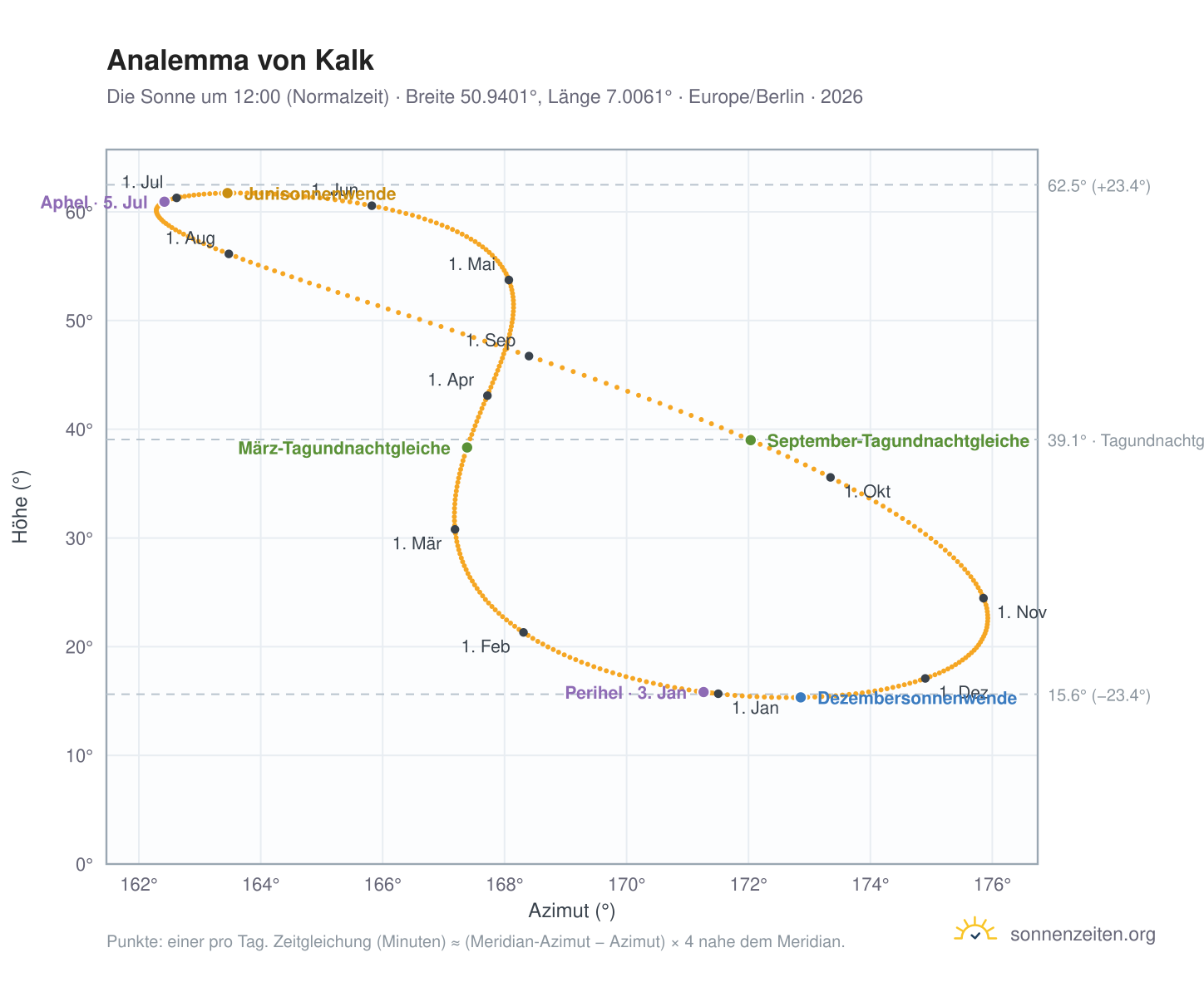 Analemma-Diagramm für Kalk: die Sonne um 12:00 (Normalzeit) im Jahresverlauf