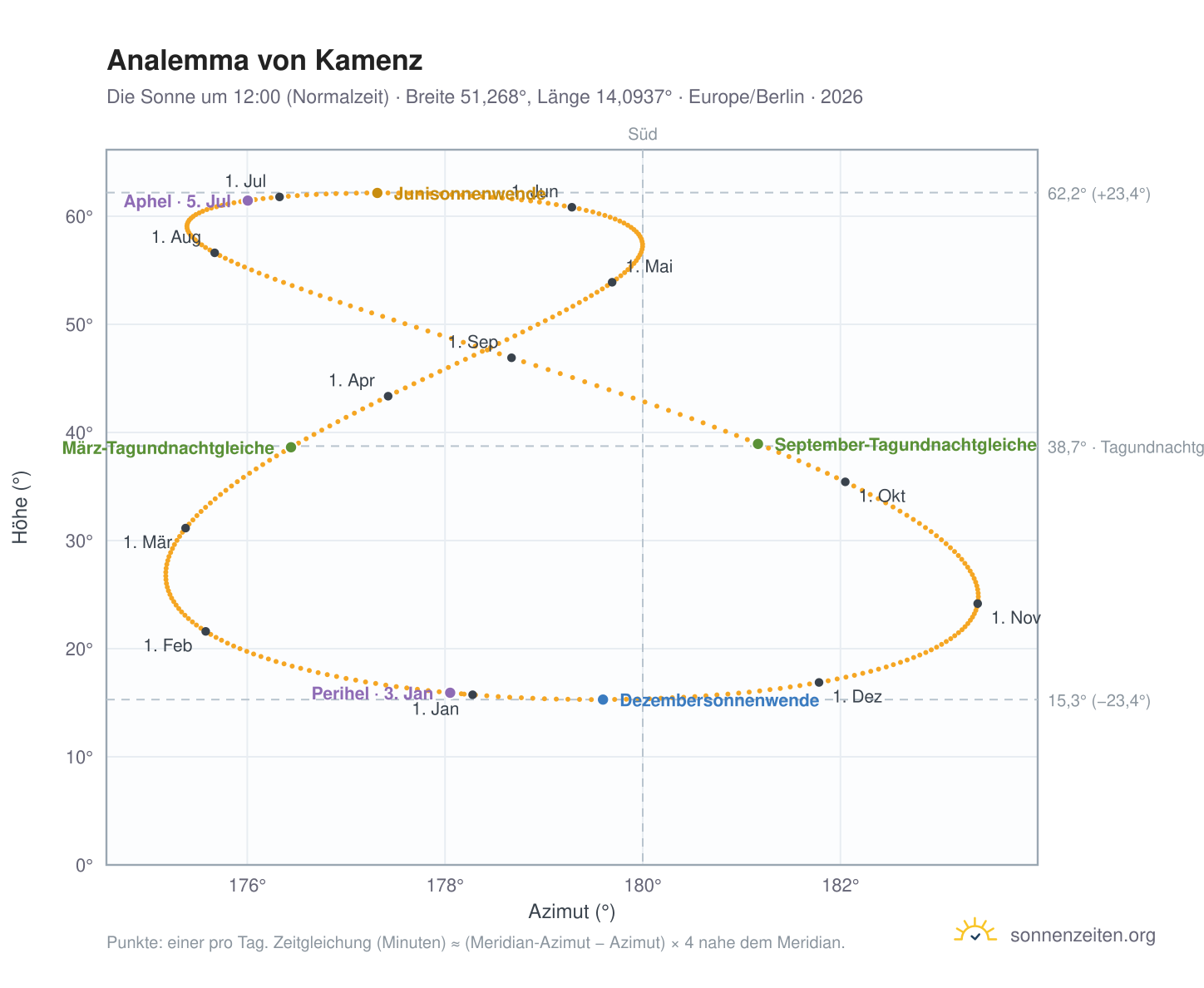 Analemma-Diagramm für Kamenz: die Sonne um 12:00 (Normalzeit) im Jahresverlauf