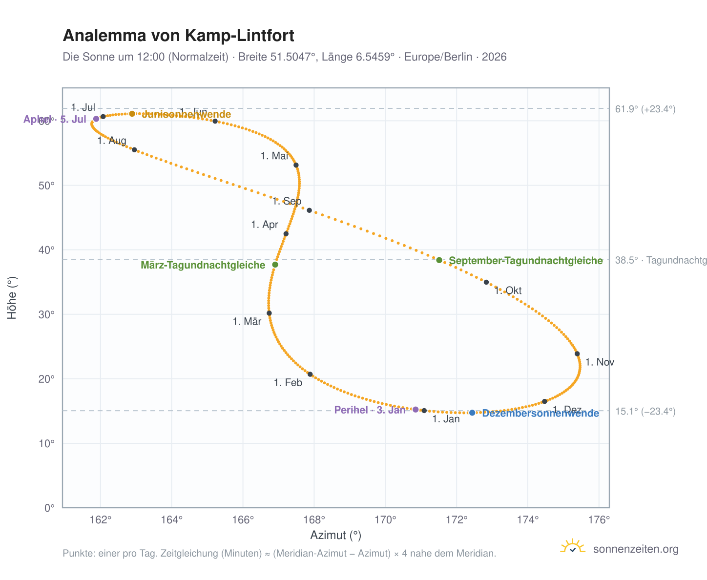 Analemma-Diagramm für Kamp-Lintfort: die Sonne um 12:00 (Normalzeit) im Jahresverlauf