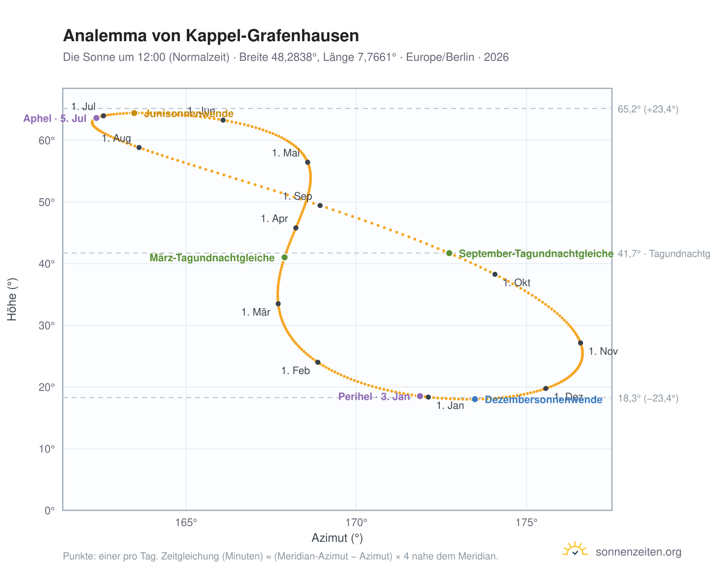 Analemma-Diagramm für Kappel-Grafenhausen: die Sonne um 12:00 (Normalzeit) im Jahresverlauf