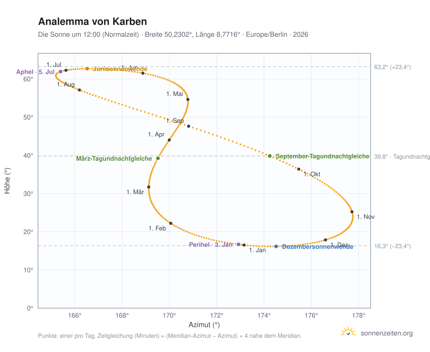 Analemma-Diagramm für Karben: die Sonne um 12:00 (Normalzeit) im Jahresverlauf