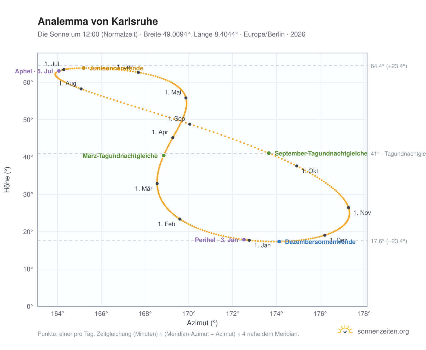 Analemma-Diagramm für Karlsruhe: die Sonne um 12:00 (Normalzeit) im Jahresverlauf