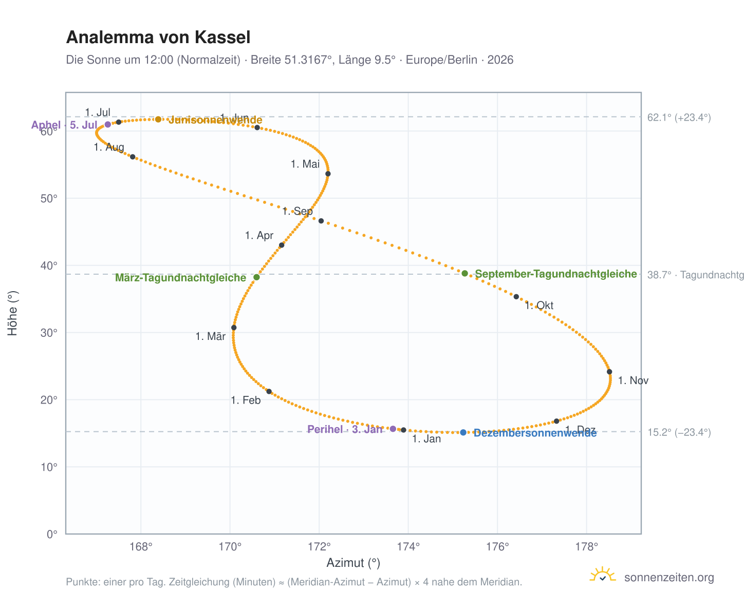 Analemma-Diagramm für Cassel: die Sonne um 12:00 (Normalzeit) im Jahresverlauf
