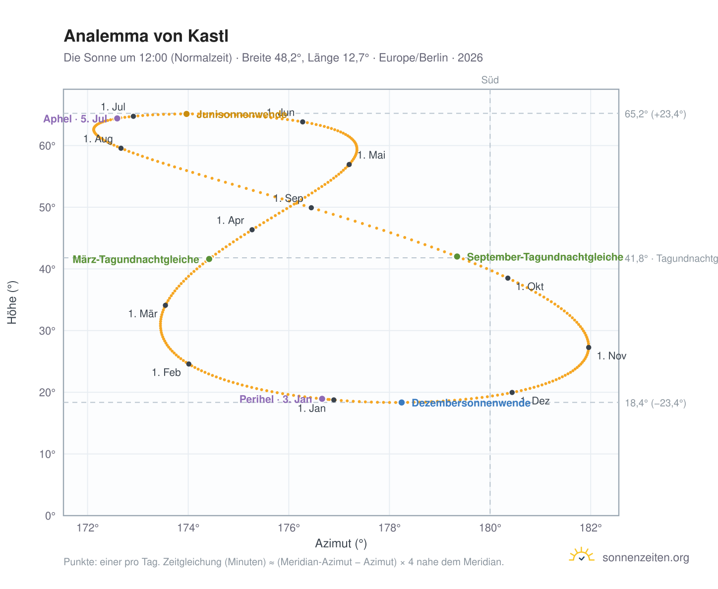 Analemma-Diagramm für Kastl: die Sonne um 12:00 (Normalzeit) im Jahresverlauf