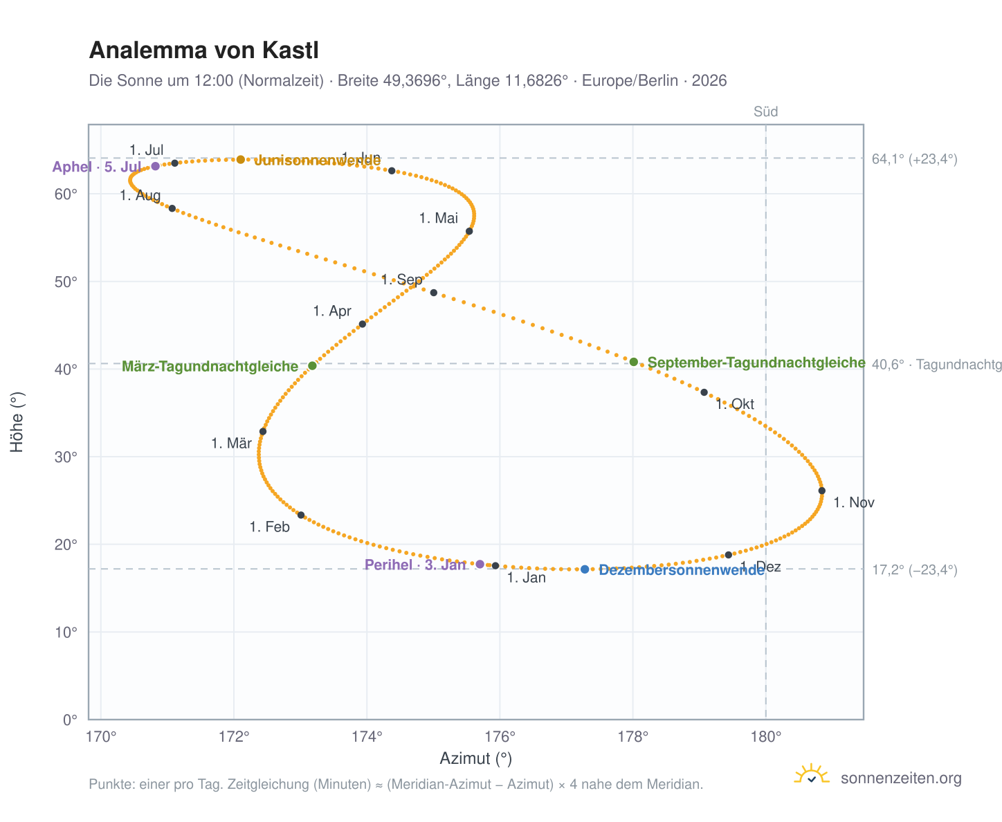 Analemma-Diagramm für Kastl: die Sonne um 12:00 (Normalzeit) im Jahresverlauf