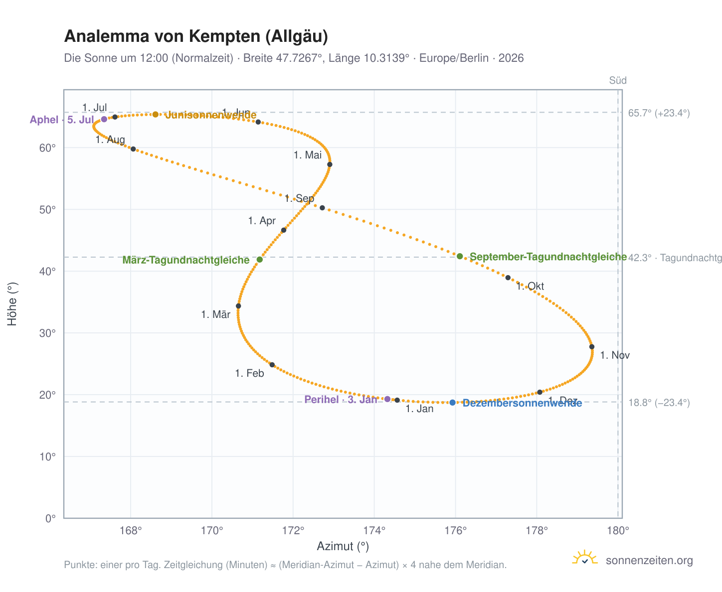 Analemma-Diagramm für Kempten: die Sonne um 12:00 (Normalzeit) im Jahresverlauf