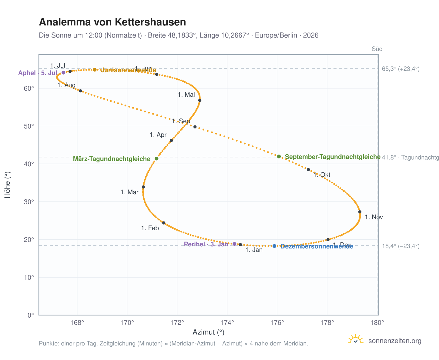 Analemma-Diagramm für Kettershausen: die Sonne um 12:00 (Normalzeit) im Jahresverlauf