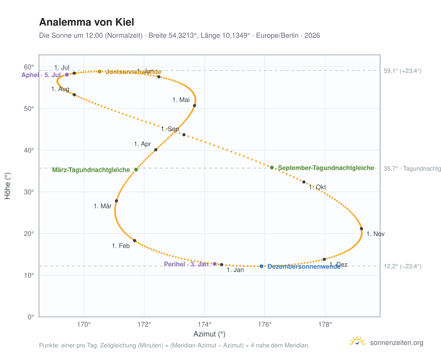 Analemma-Diagramm für Kiel: die Sonne um 12:00 (Normalzeit) im Jahresverlauf