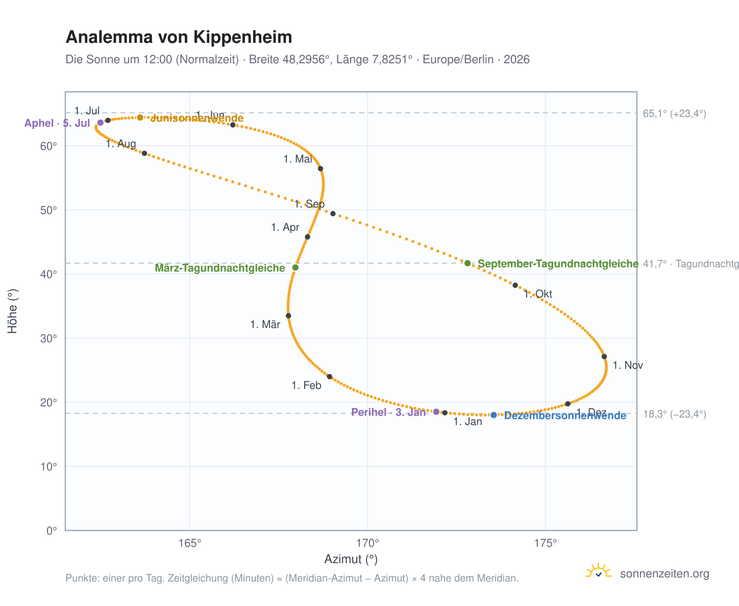 Analemma-Diagramm für Kippenheim: die Sonne um 12:00 (Normalzeit) im Jahresverlauf