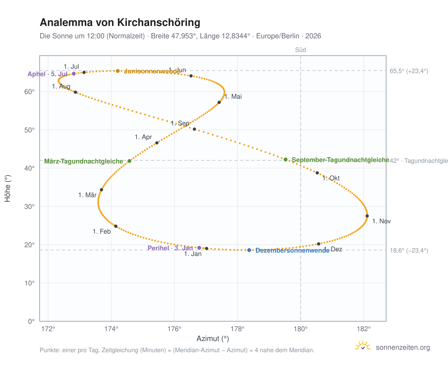 Analemma-Diagramm für Kirchanschöring: die Sonne um 12:00 (Normalzeit) im Jahresverlauf