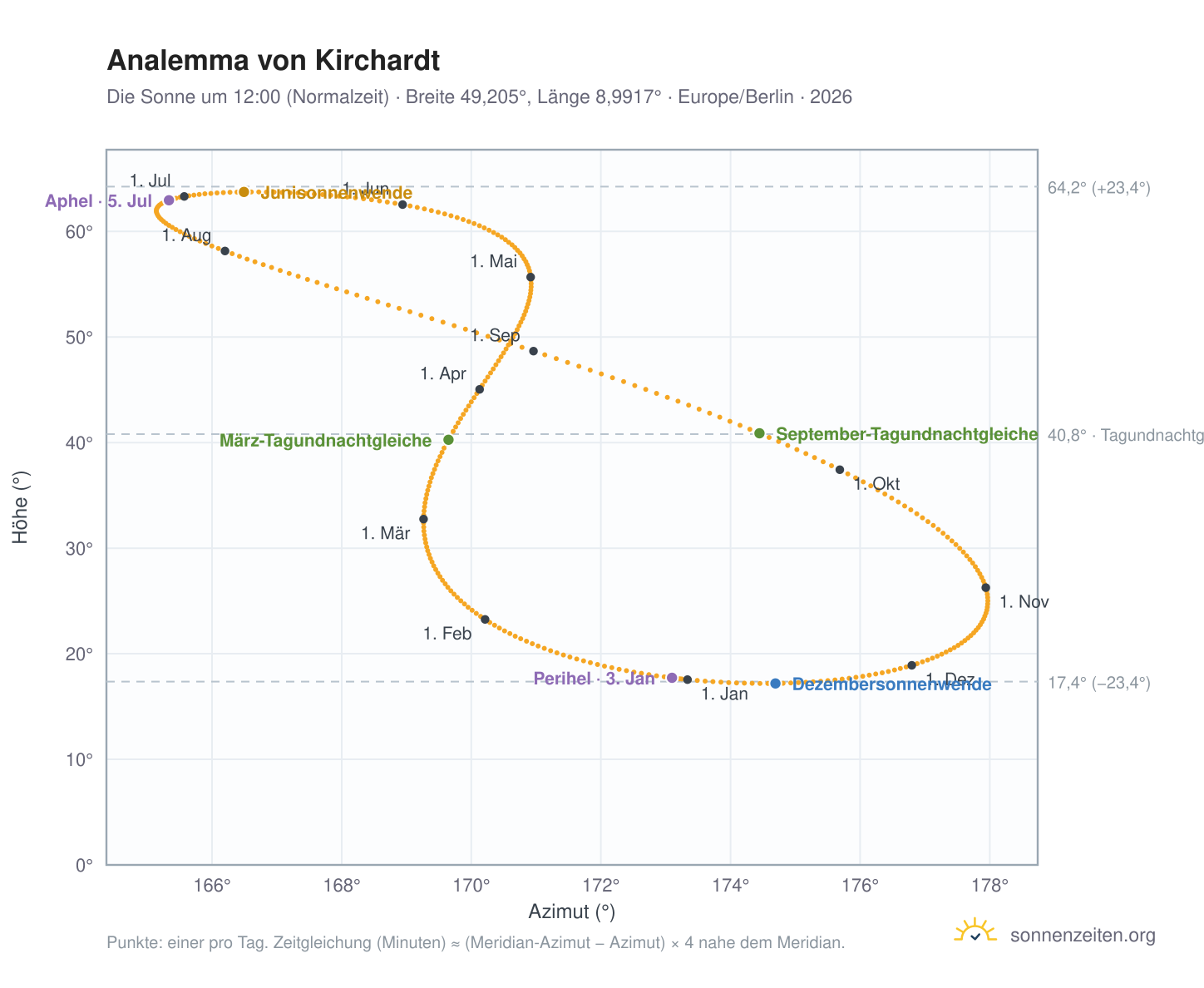 Analemma-Diagramm für Kirchardt: die Sonne um 12:00 (Normalzeit) im Jahresverlauf