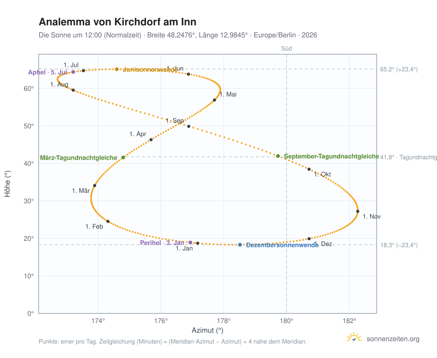Analemma-Diagramm für Kirchdorf am Inn: die Sonne um 12:00 (Normalzeit) im Jahresverlauf