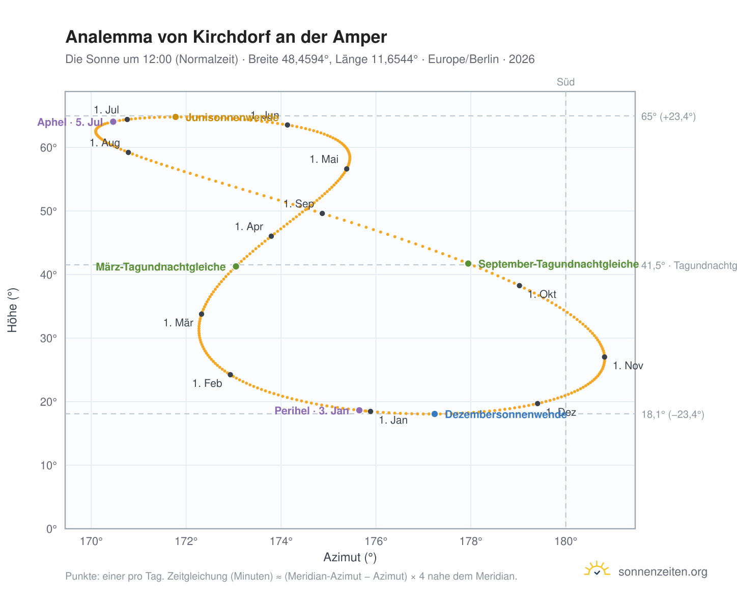 Analemma-Diagramm für Kirchdorf an der Amper: die Sonne um 12:00 (Normalzeit) im Jahresverlauf