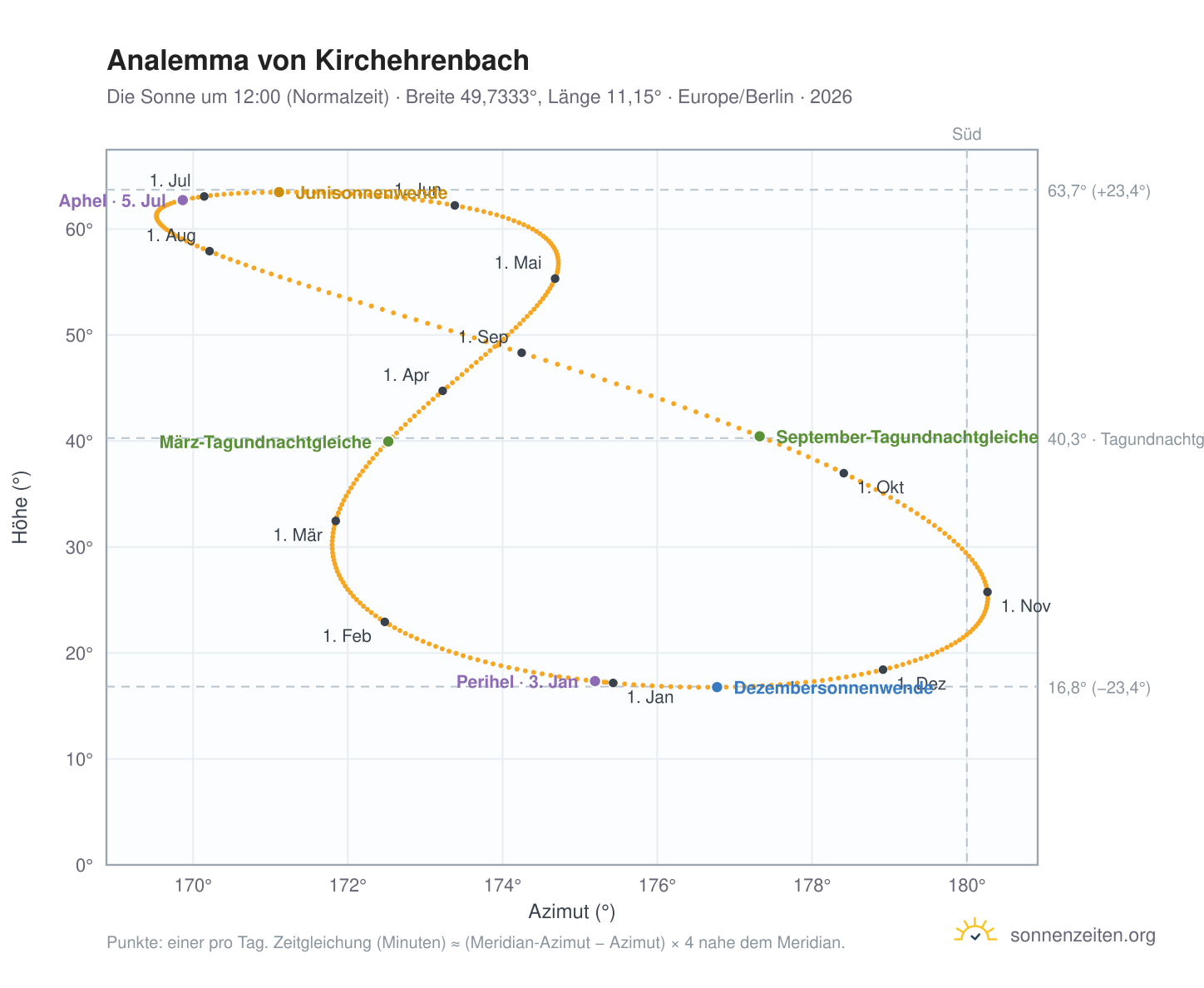 Analemma-Diagramm für Kirchehrenbach: die Sonne um 12:00 (Normalzeit) im Jahresverlauf