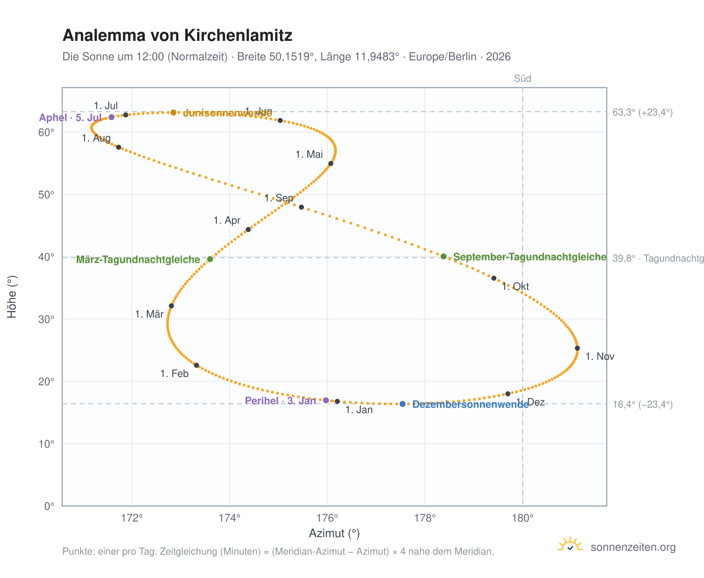 Analemma-Diagramm für Kirchenlamitz: die Sonne um 12:00 (Normalzeit) im Jahresverlauf