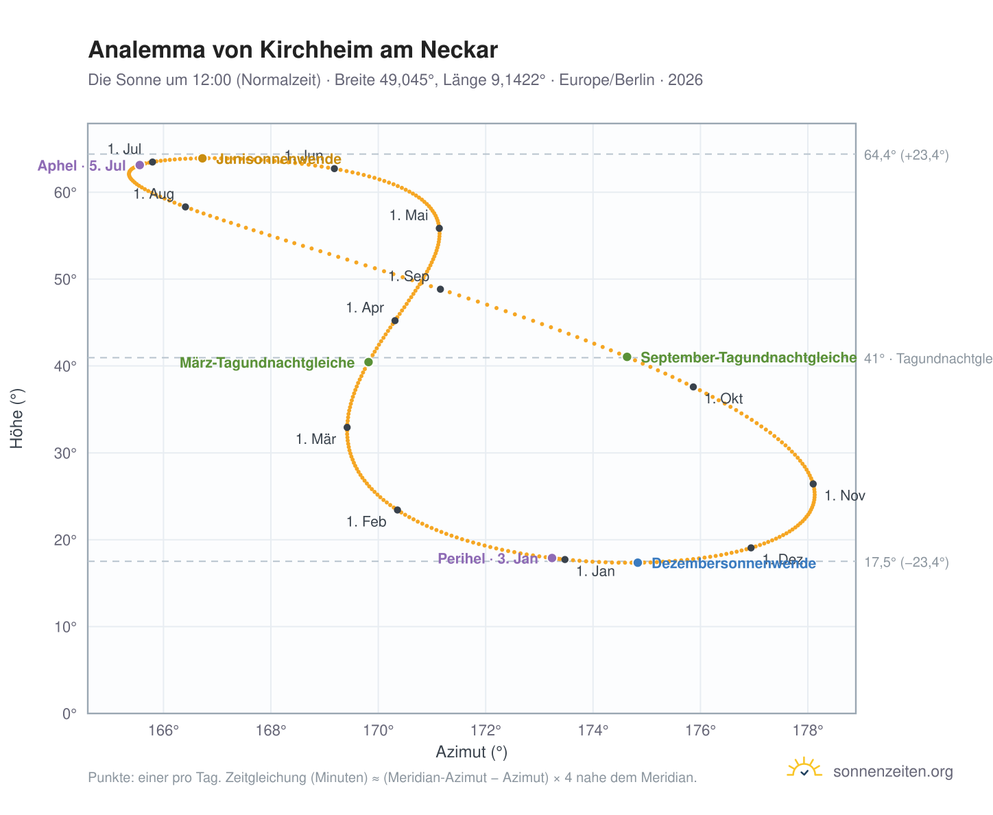 Analemma-Diagramm für Kirchheim am Neckar: die Sonne um 12:00 (Normalzeit) im Jahresverlauf