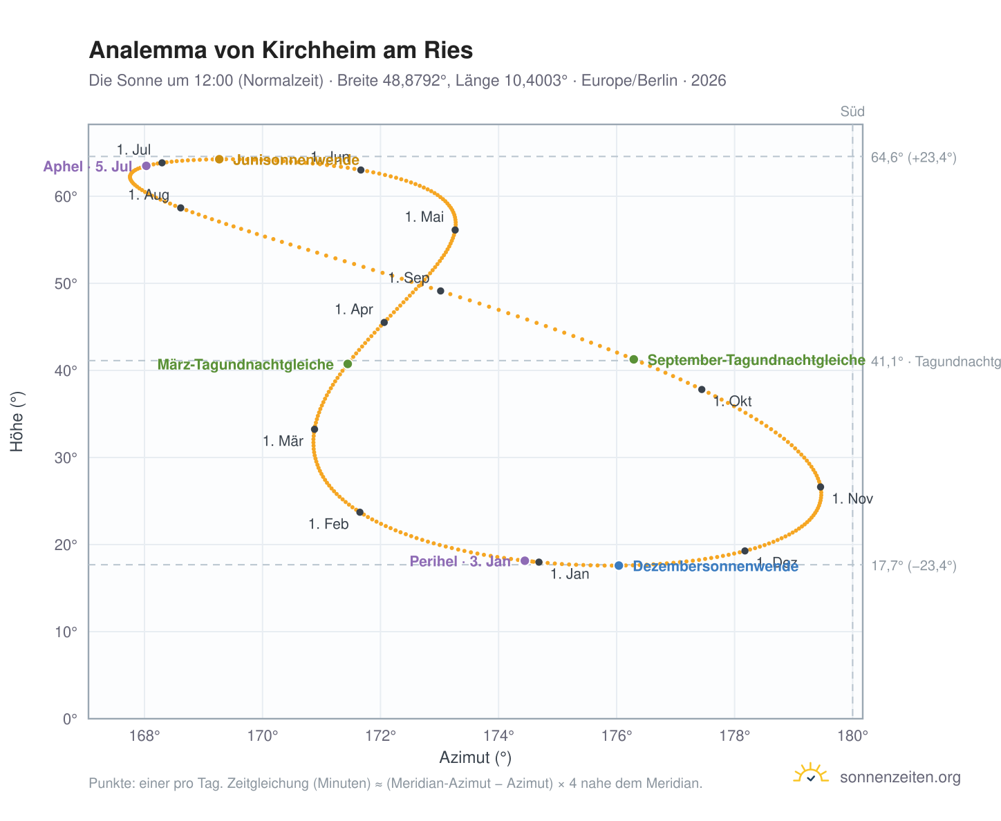 Analemma-Diagramm für Kirchheim am Ries: die Sonne um 12:00 (Normalzeit) im Jahresverlauf