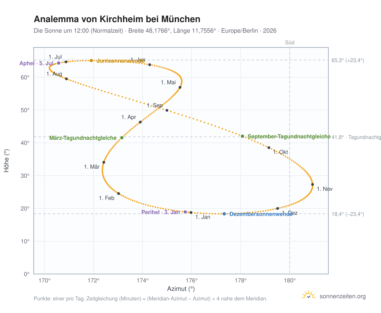 Analemma-Diagramm für Kirchheim bei München: die Sonne um 12:00 (Normalzeit) im Jahresverlauf