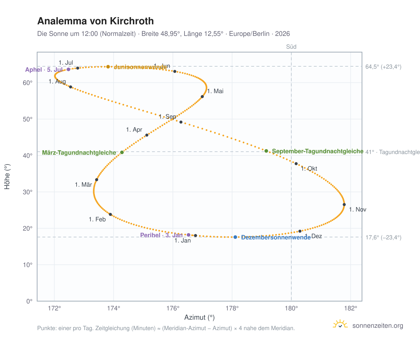 Analemma-Diagramm für Kirchroth: die Sonne um 12:00 (Normalzeit) im Jahresverlauf