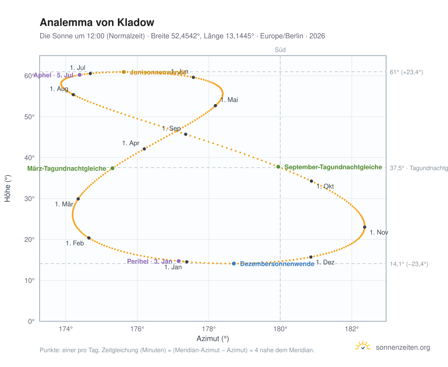 Analemma-Diagramm für Berlin-Kladow: die Sonne um 12:00 (Normalzeit) im Jahresverlauf