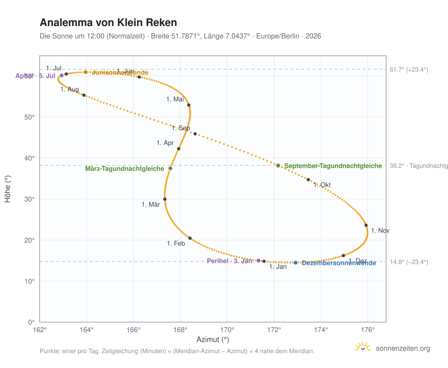 Analemma-Diagramm für Klein Reken: die Sonne um 12:00 (Normalzeit) im Jahresverlauf
