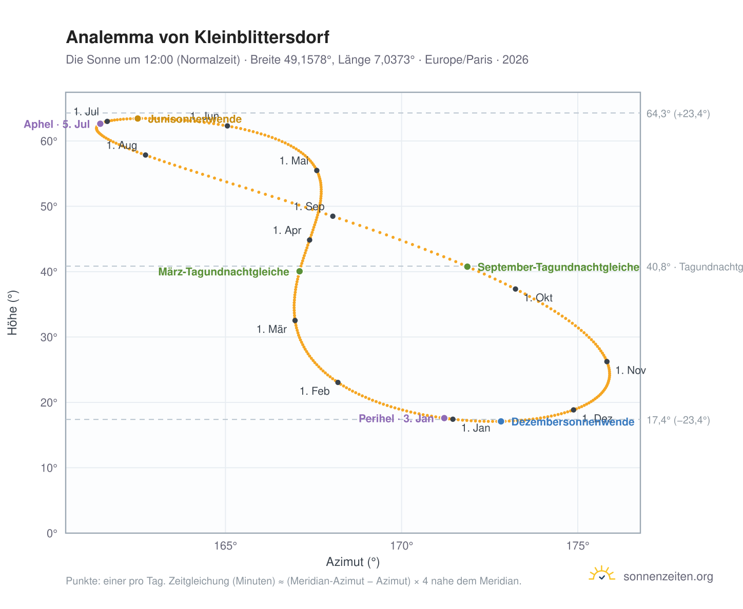 Analemma-Diagramm für Kleinblittersdorf: die Sonne um 12:00 (Normalzeit) im Jahresverlauf
