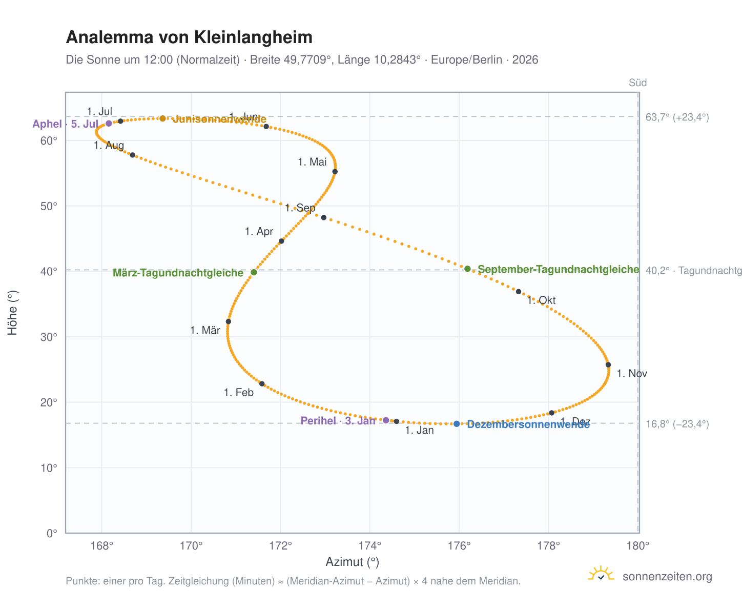 Analemma-Diagramm für Kleinlangheim: die Sonne um 12:00 (Normalzeit) im Jahresverlauf
