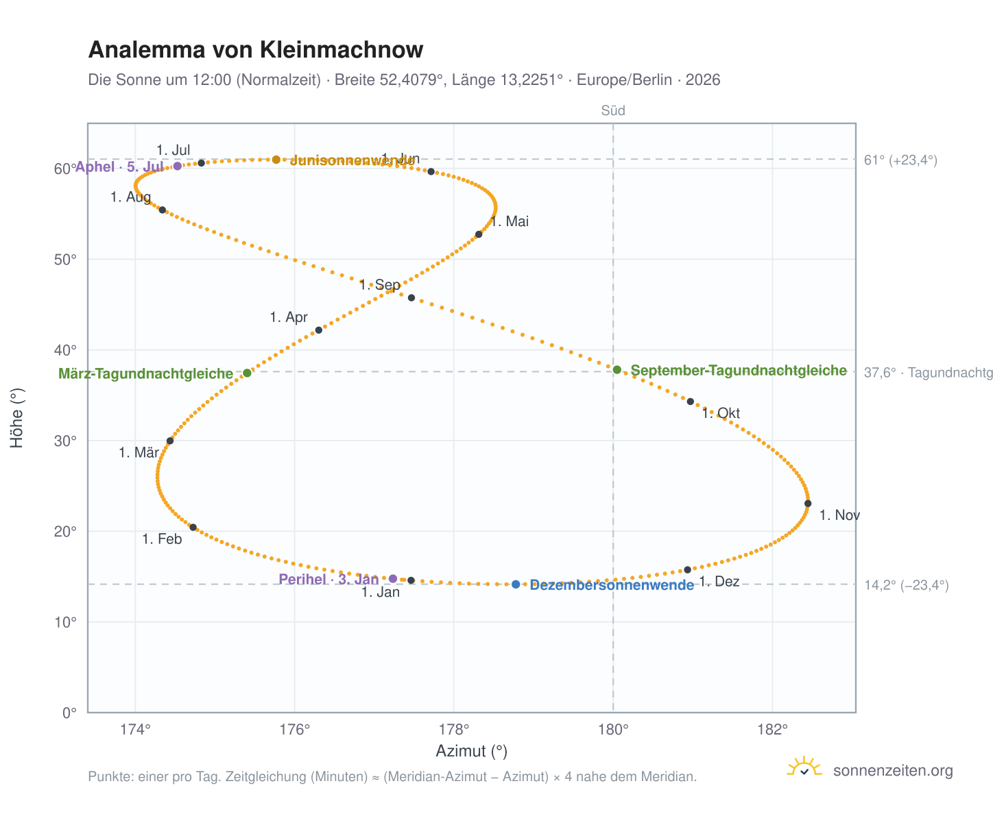 Analemma-Diagramm für Kleinmachnow: die Sonne um 12:00 (Normalzeit) im Jahresverlauf