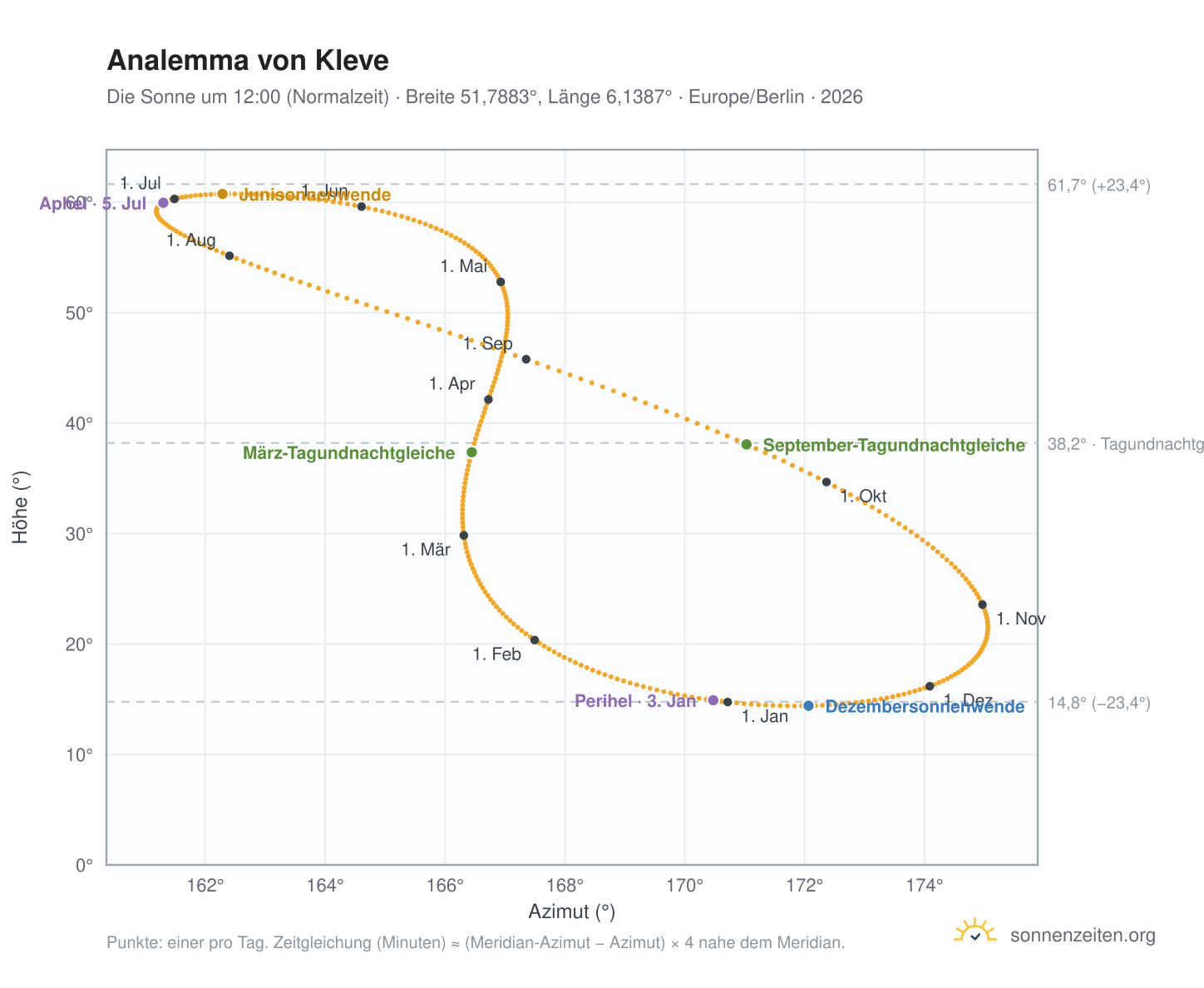 Analemma-Diagramm für Kleve: die Sonne um 12:00 (Normalzeit) im Jahresverlauf